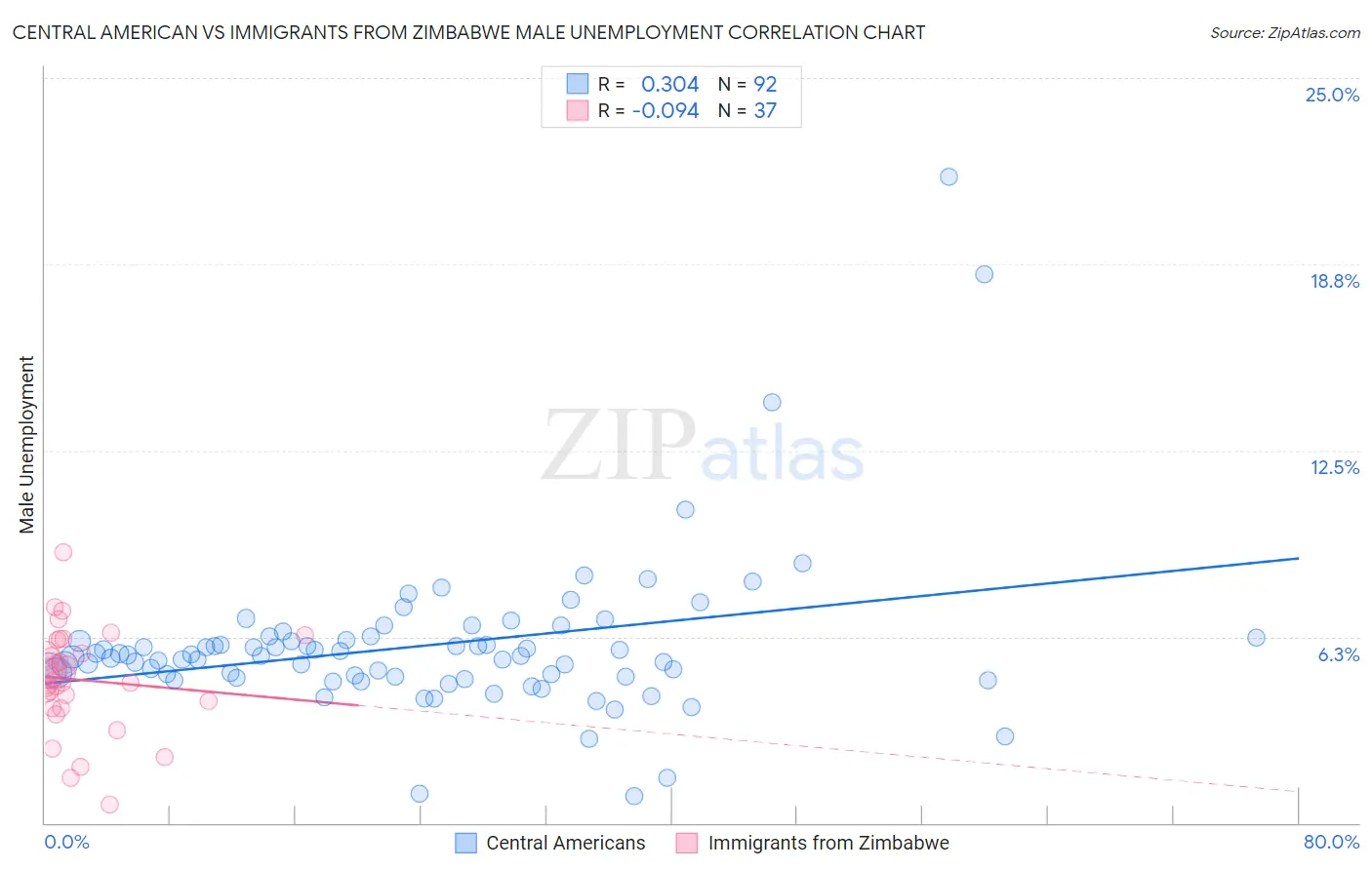 Central American vs Immigrants from Zimbabwe Male Unemployment