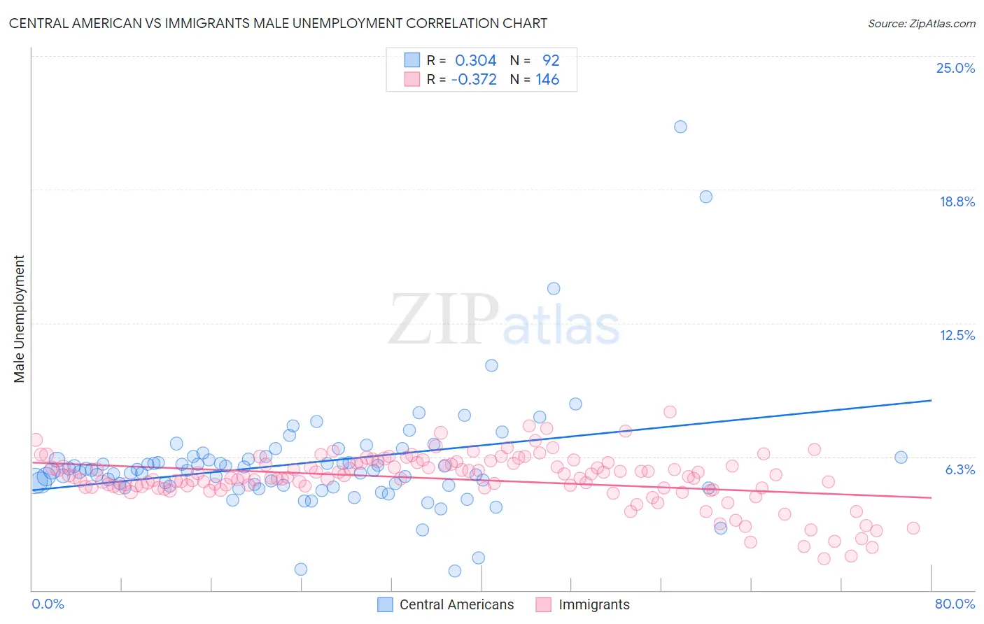 Central American vs Immigrants Male Unemployment
