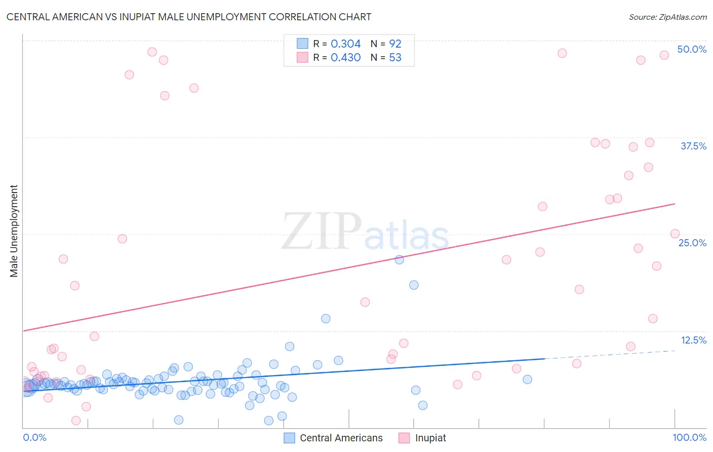 Central American vs Inupiat Male Unemployment