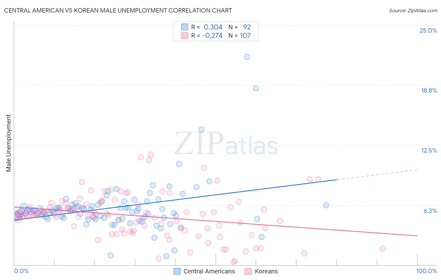 Central American vs Korean Male Unemployment