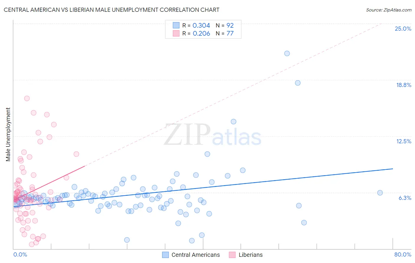 Central American vs Liberian Male Unemployment