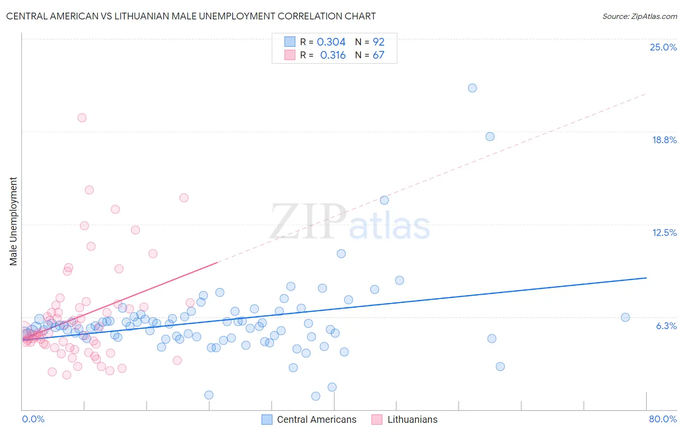 Central American vs Lithuanian Male Unemployment