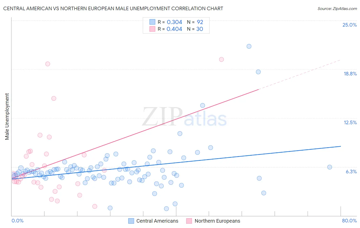 Central American vs Northern European Male Unemployment