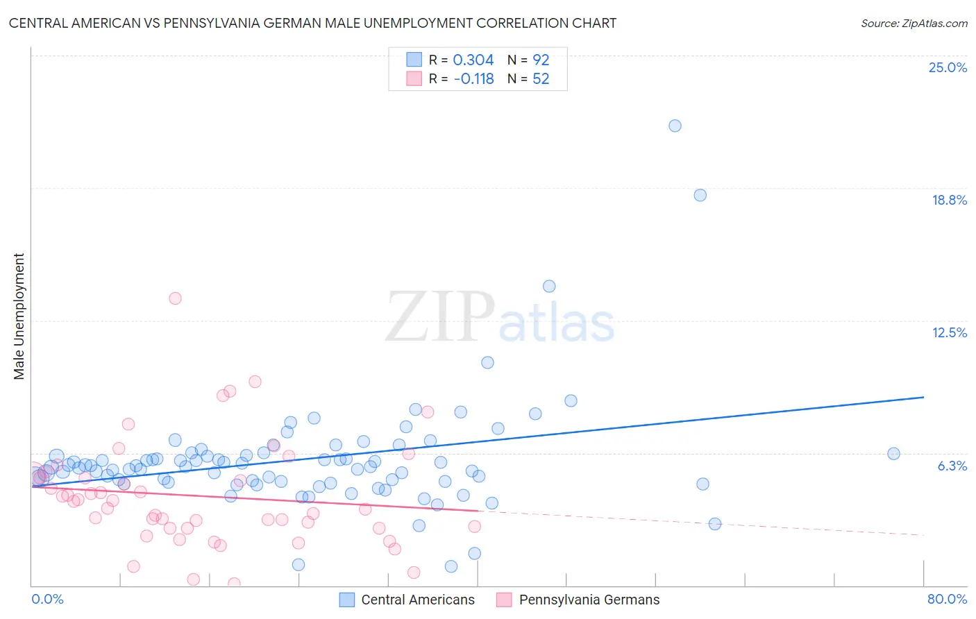 Central American vs Pennsylvania German Male Unemployment