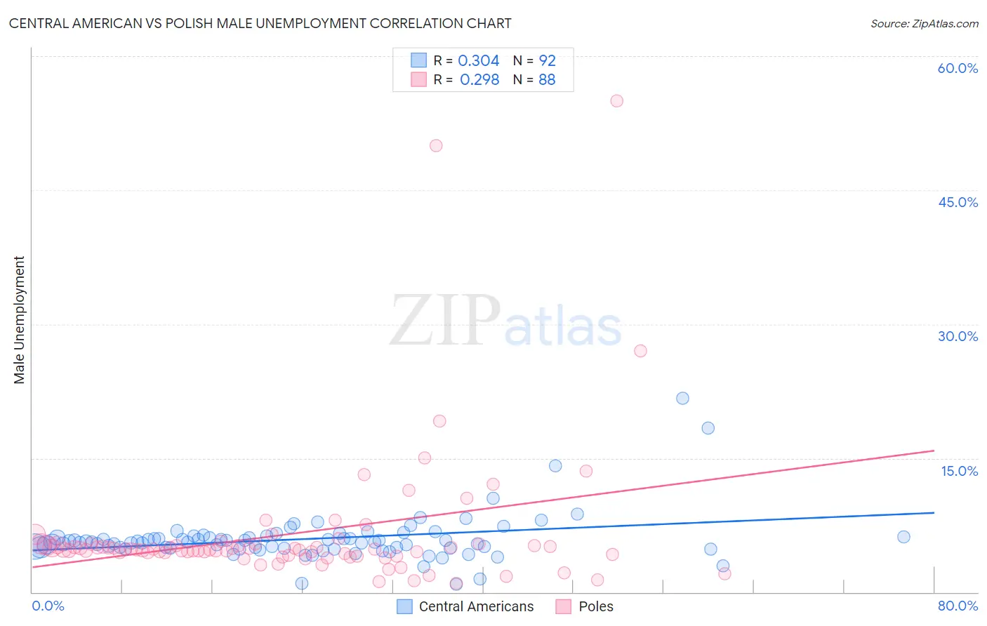 Central American vs Polish Male Unemployment