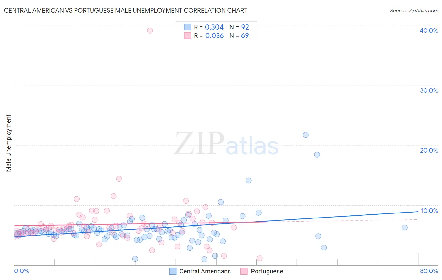 Central American vs Portuguese Male Unemployment