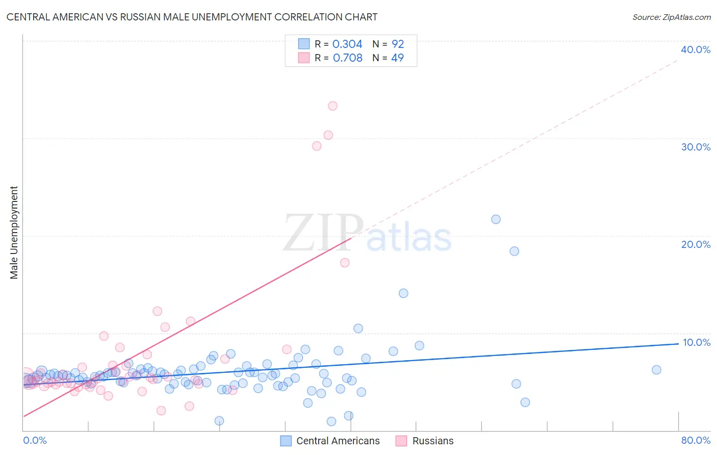 Central American vs Russian Male Unemployment