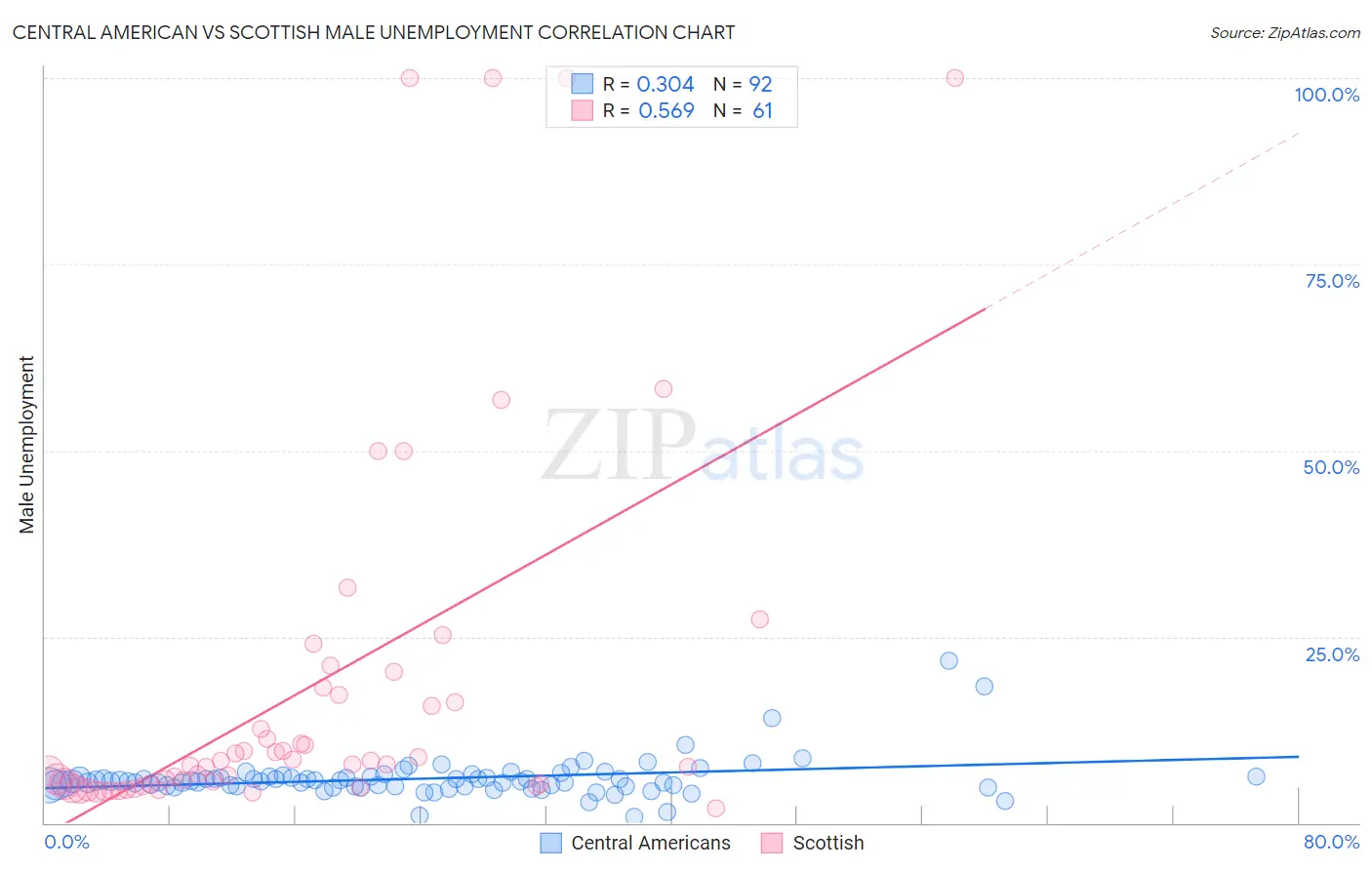 Central American vs Scottish Male Unemployment