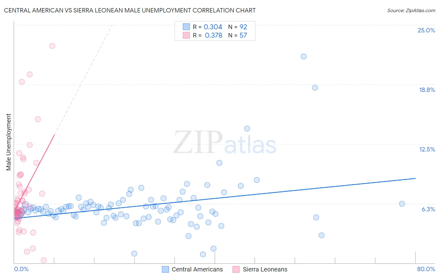 Central American vs Sierra Leonean Male Unemployment