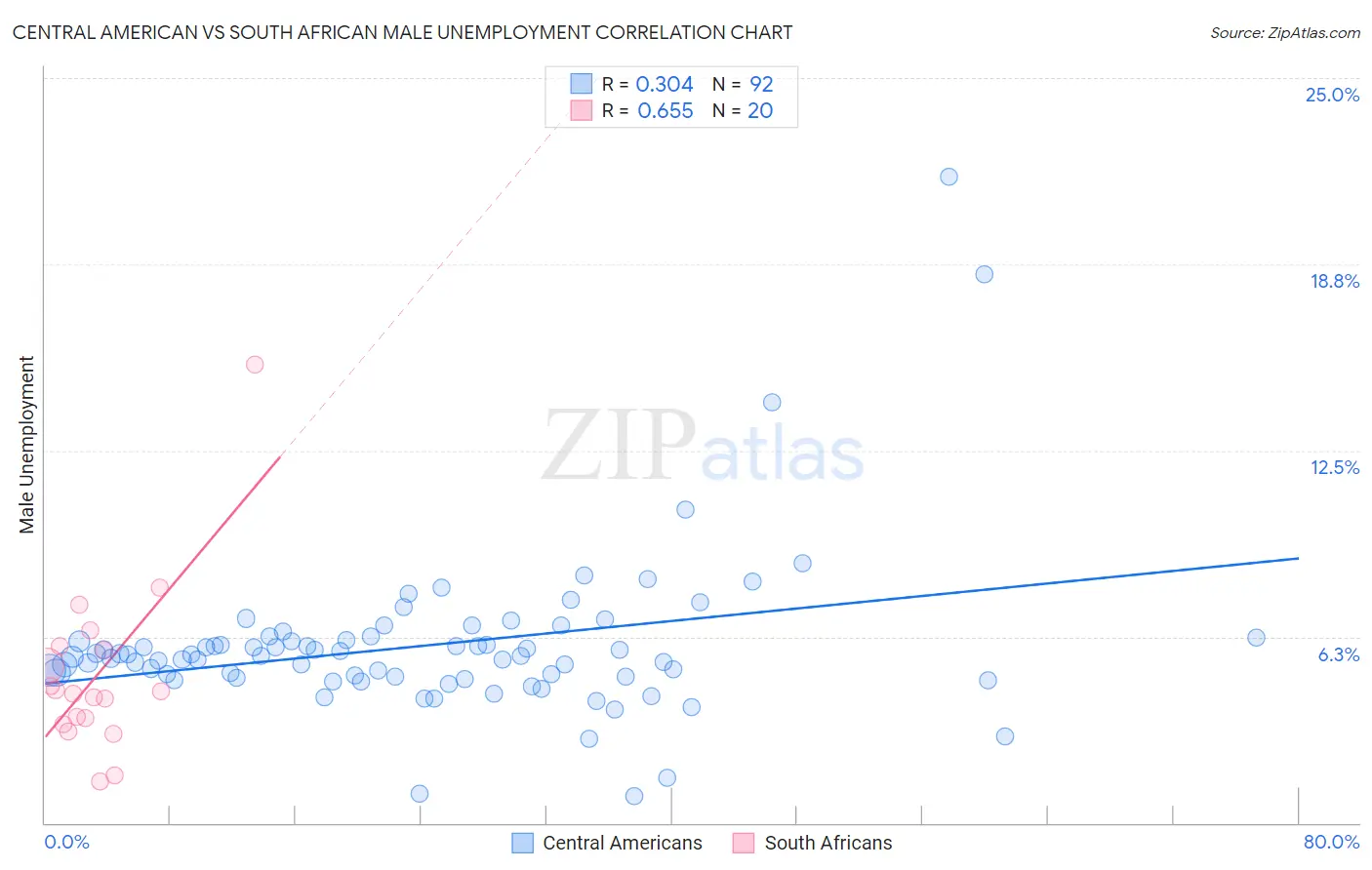 Central American vs South African Male Unemployment