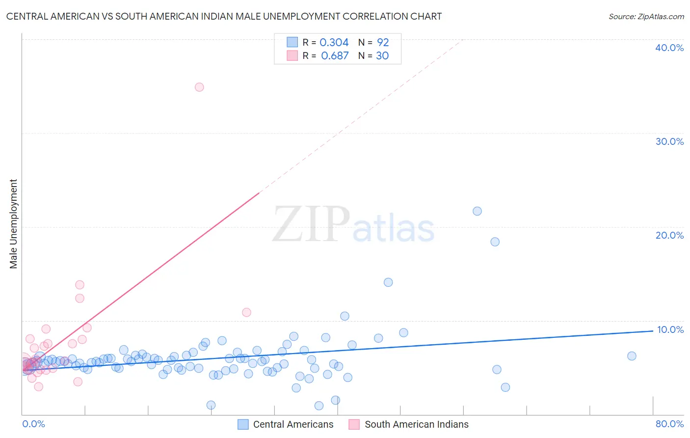 Central American vs South American Indian Male Unemployment