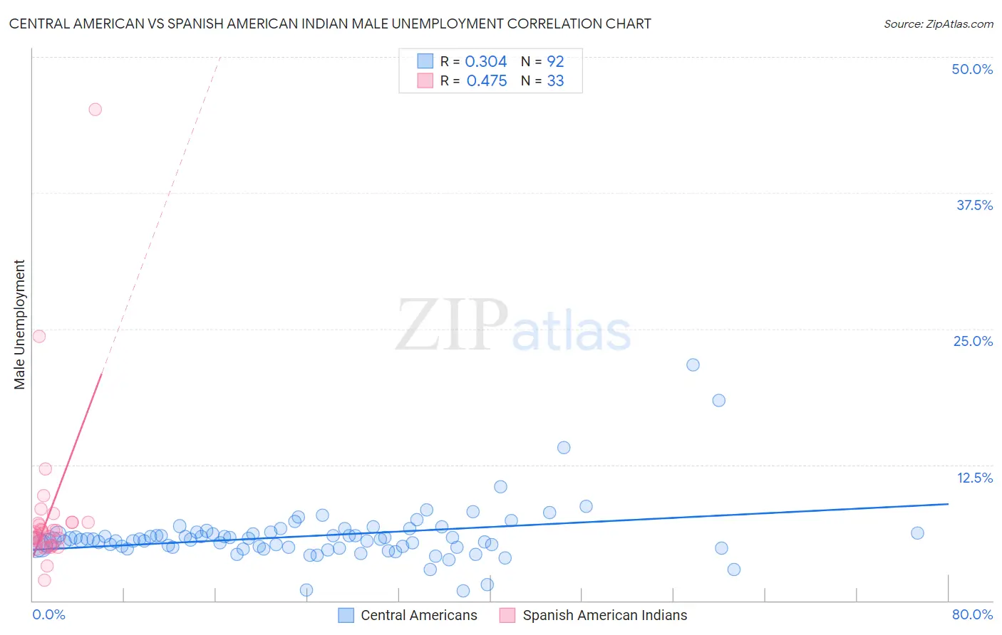 Central American vs Spanish American Indian Male Unemployment