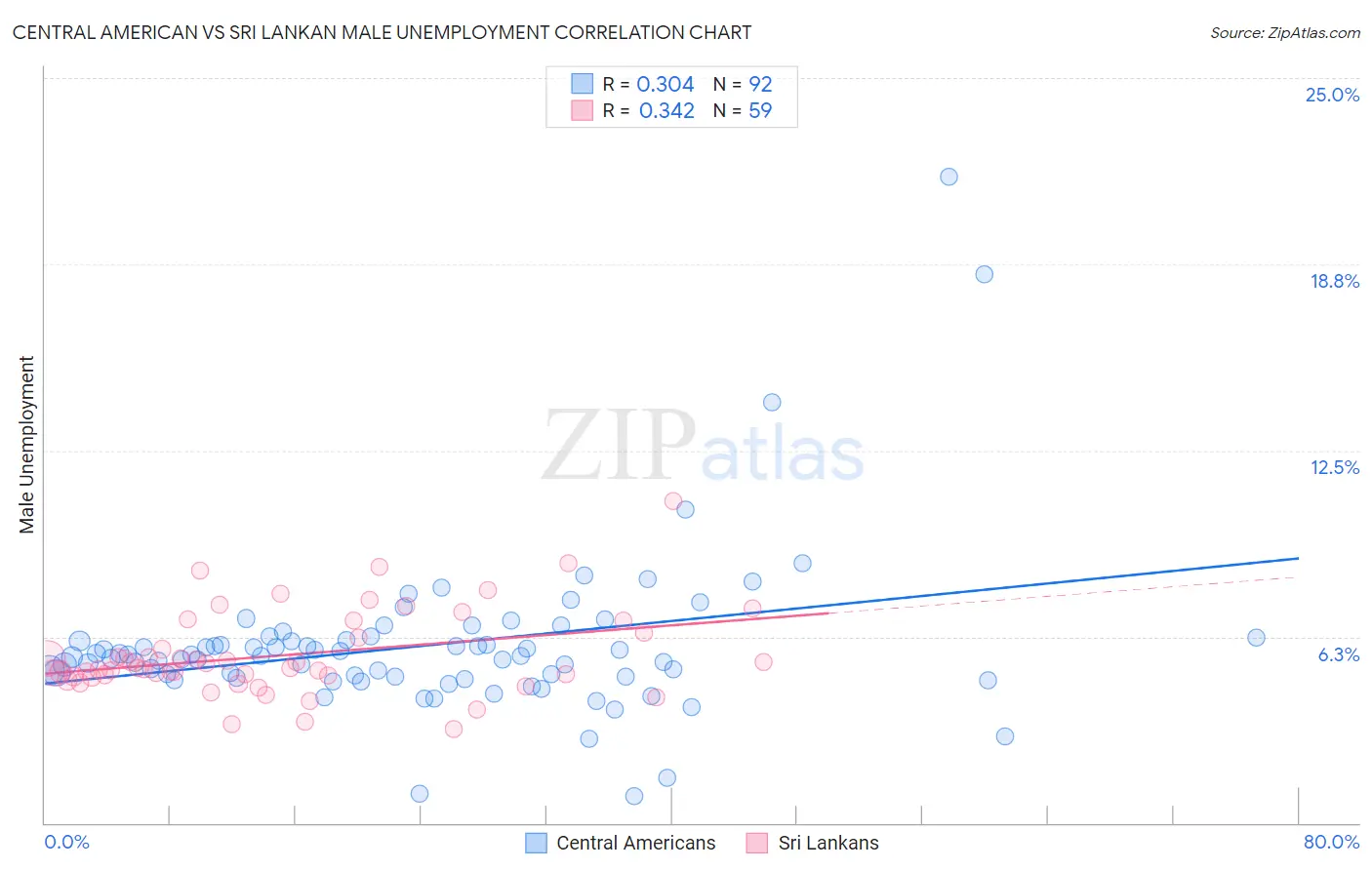 Central American vs Sri Lankan Male Unemployment