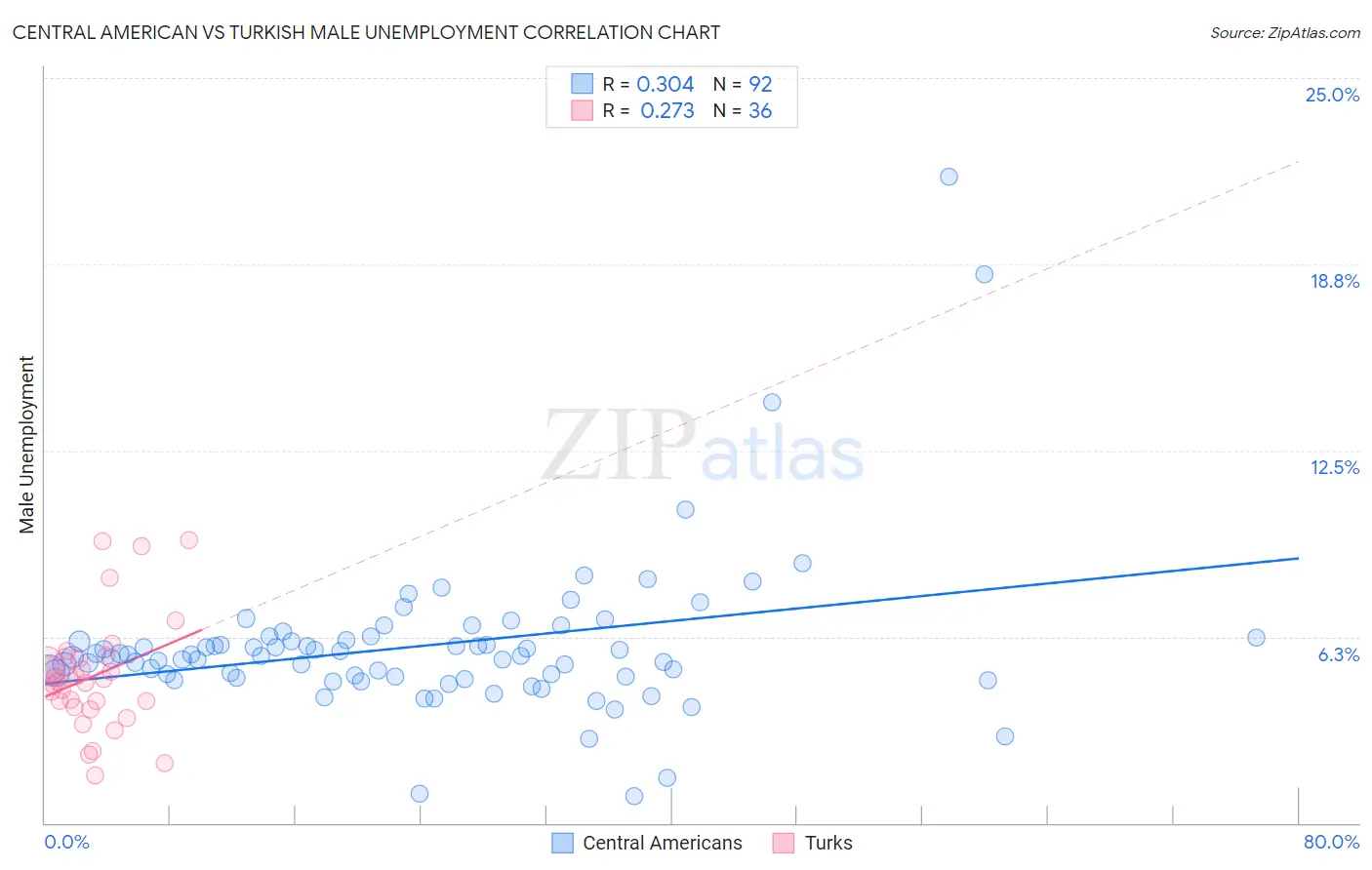 Central American vs Turkish Male Unemployment