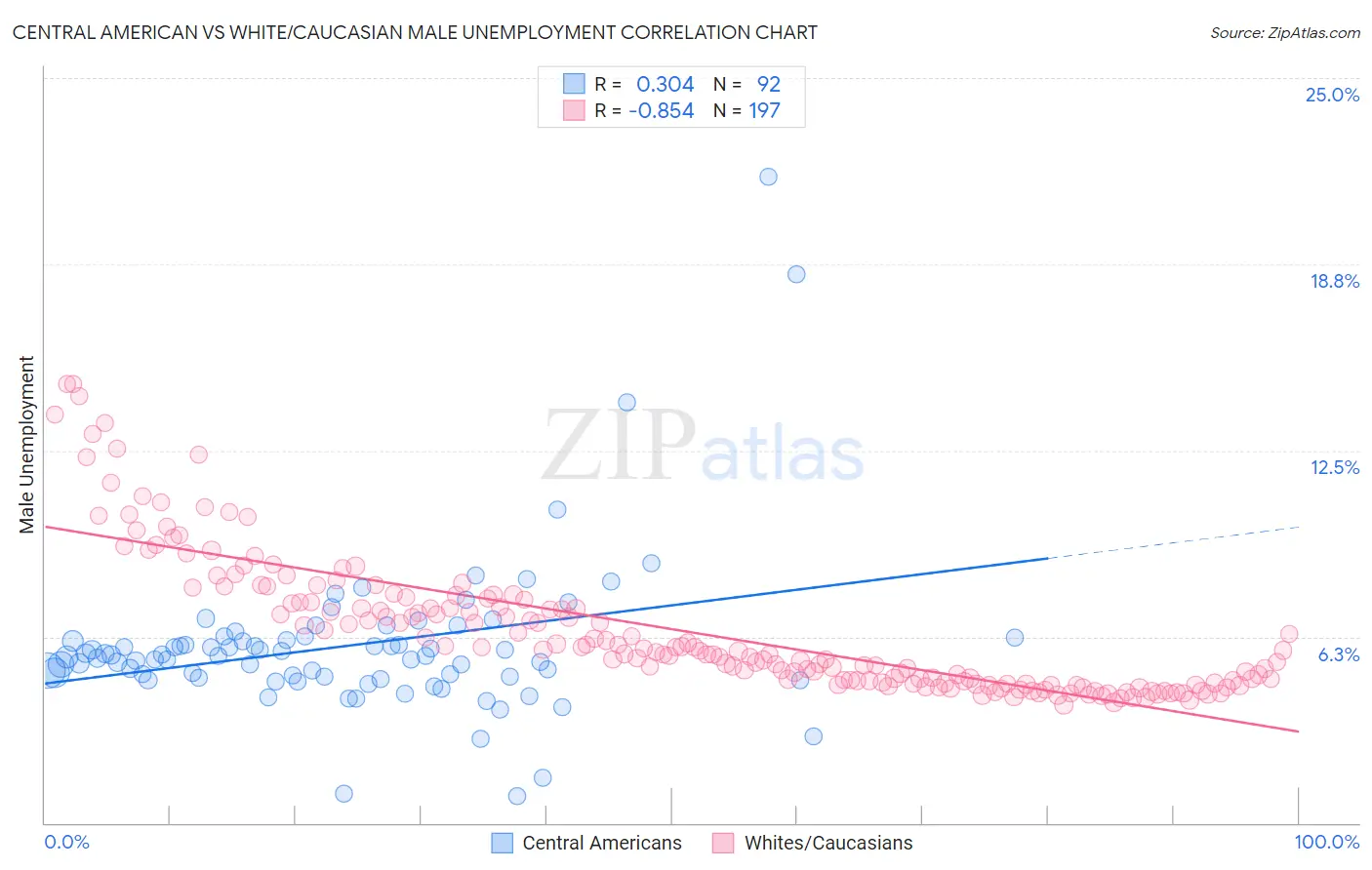 Central American vs White/Caucasian Male Unemployment