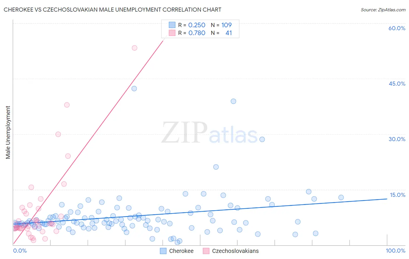 Cherokee vs Czechoslovakian Male Unemployment