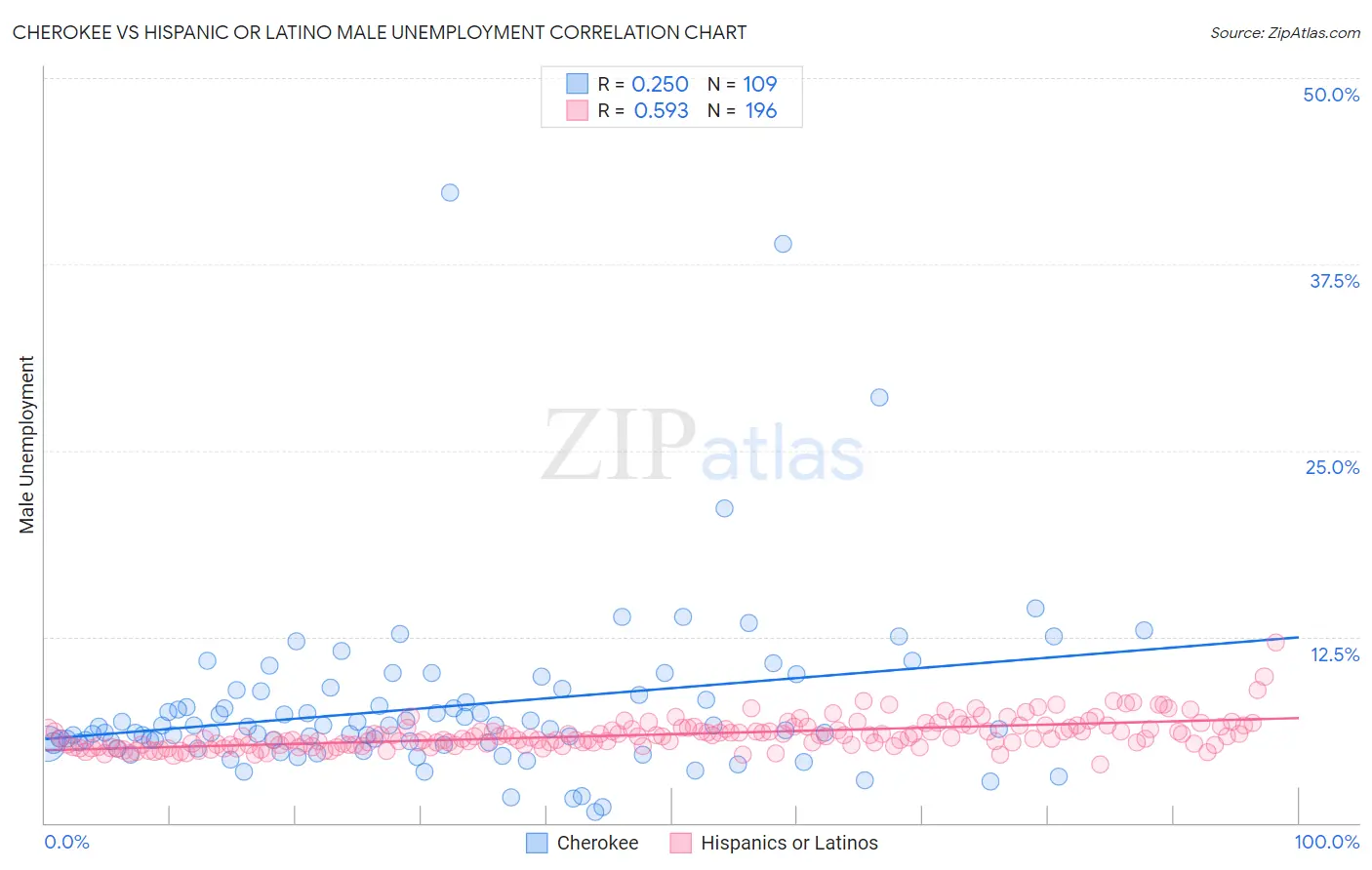 Cherokee vs Hispanic or Latino Male Unemployment