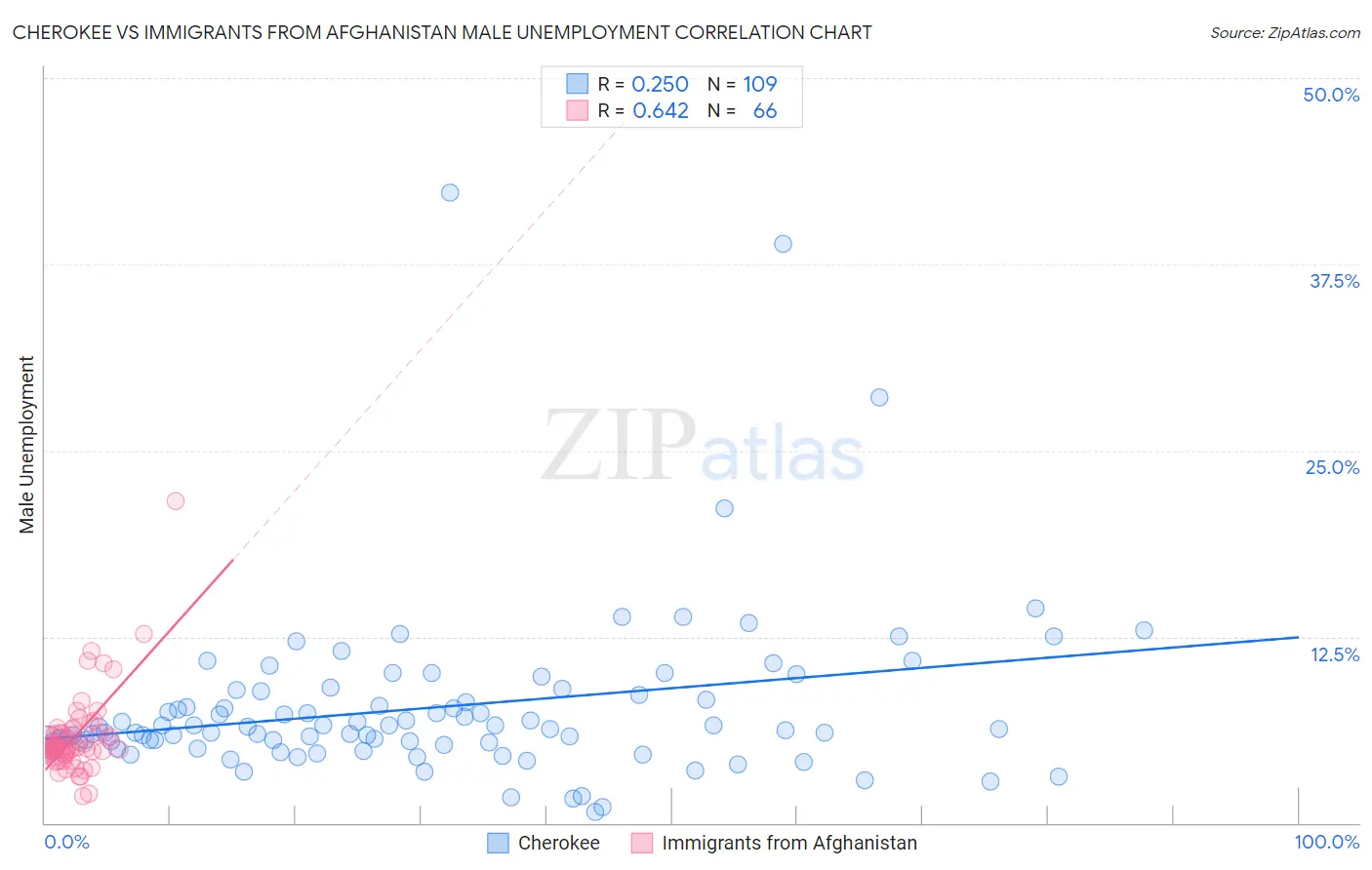 Cherokee vs Immigrants from Afghanistan Male Unemployment