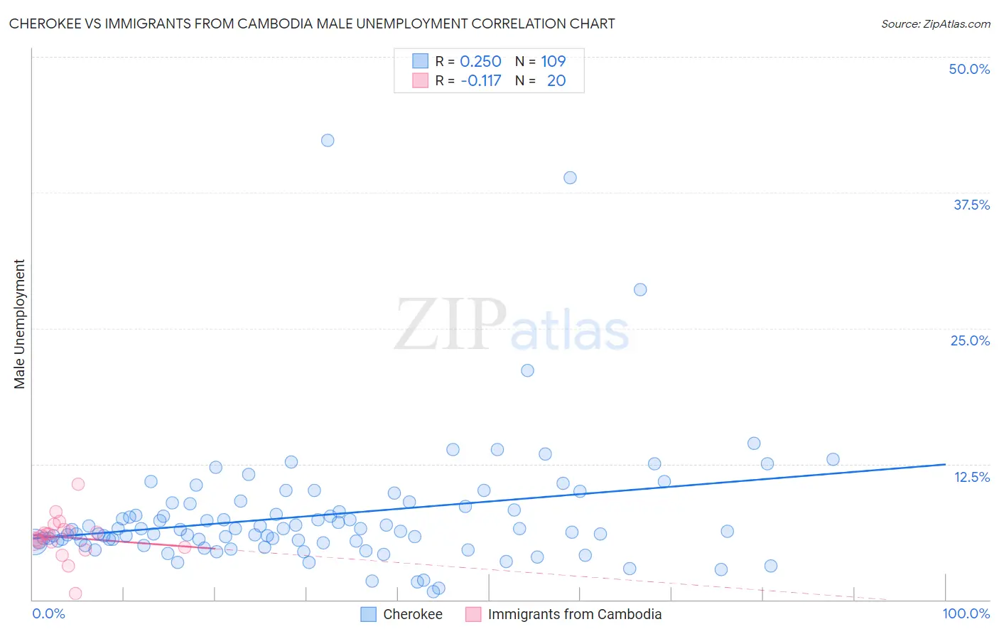 Cherokee vs Immigrants from Cambodia Male Unemployment