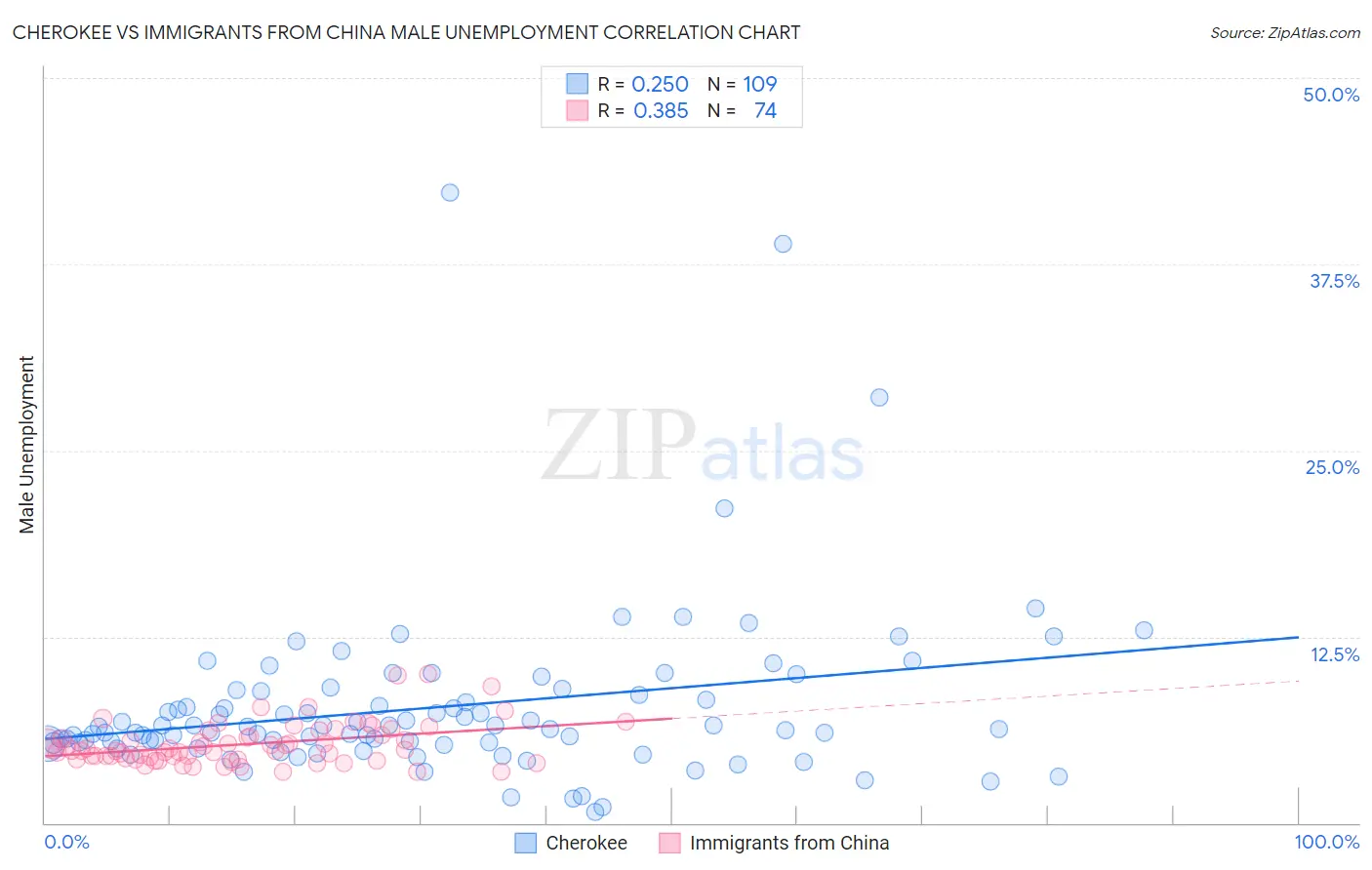 Cherokee vs Immigrants from China Male Unemployment