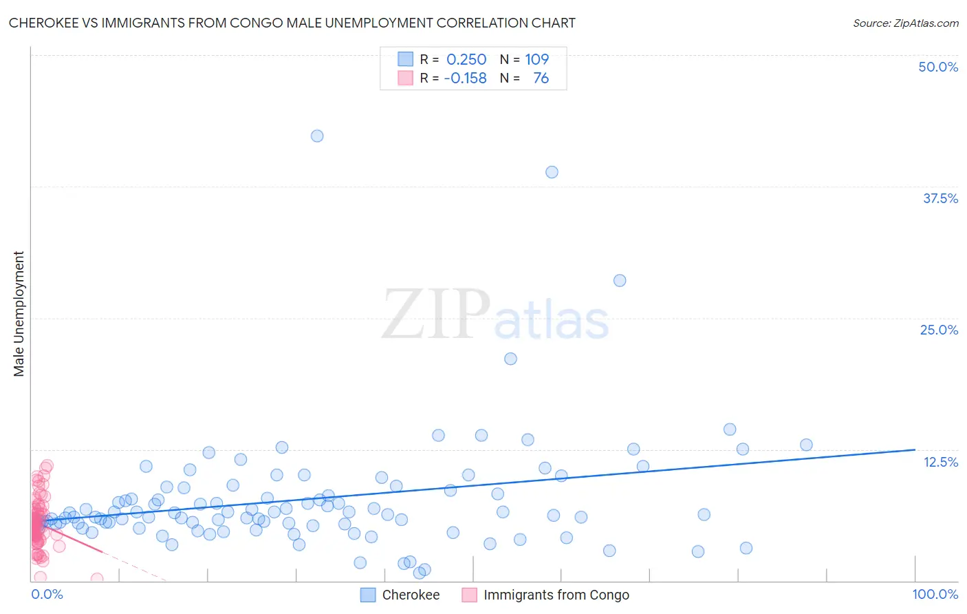 Cherokee vs Immigrants from Congo Male Unemployment