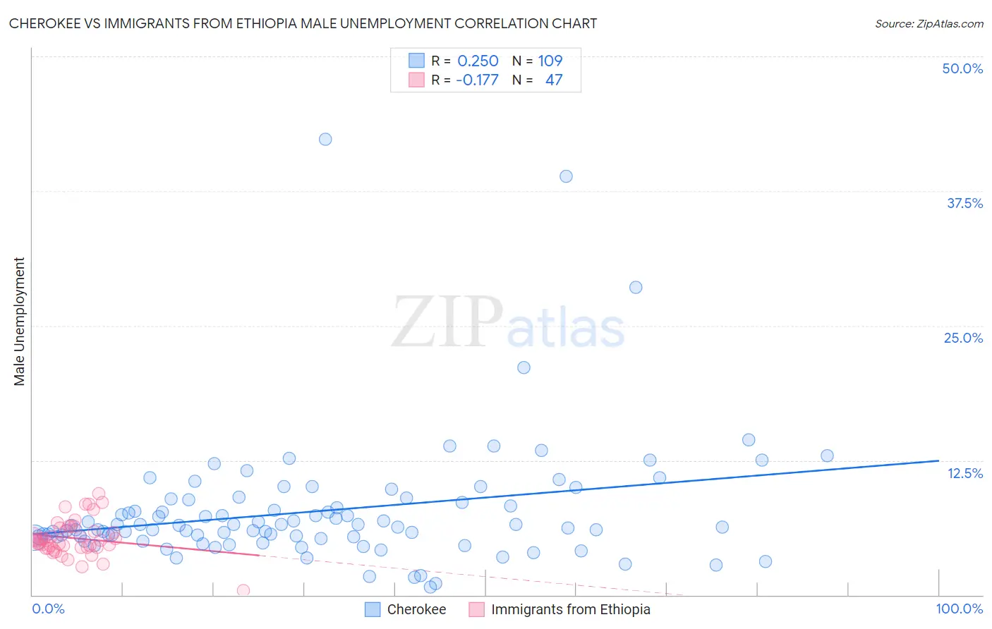 Cherokee vs Immigrants from Ethiopia Male Unemployment