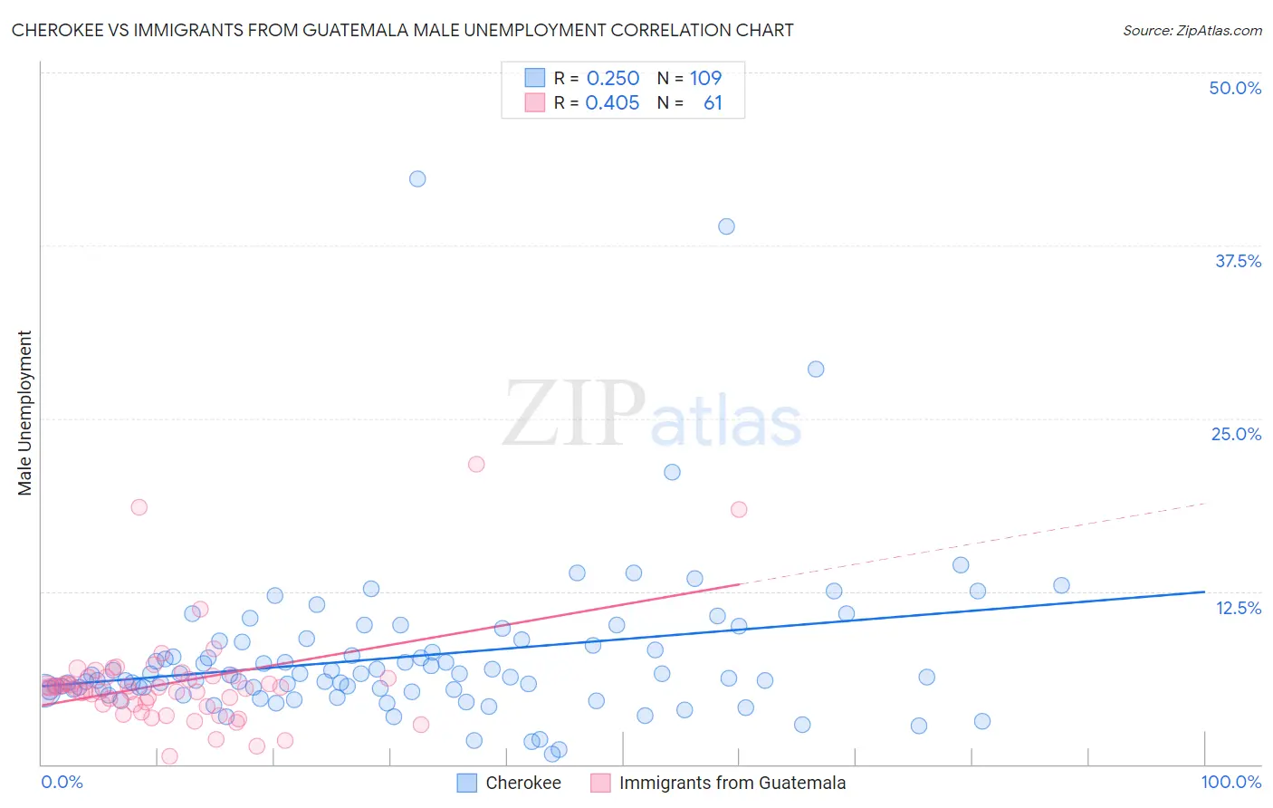 Cherokee vs Immigrants from Guatemala Male Unemployment