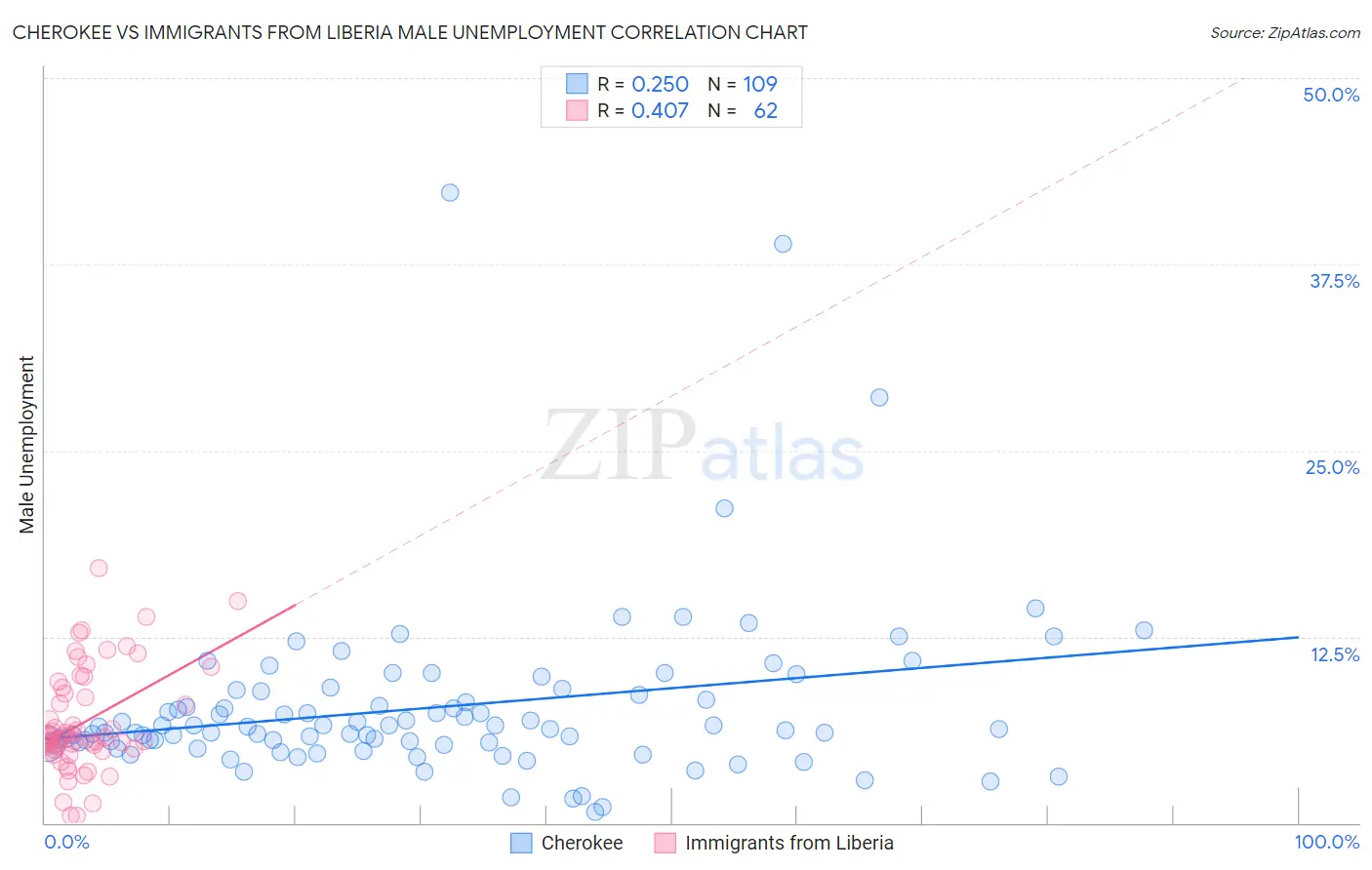 Cherokee vs Immigrants from Liberia Male Unemployment