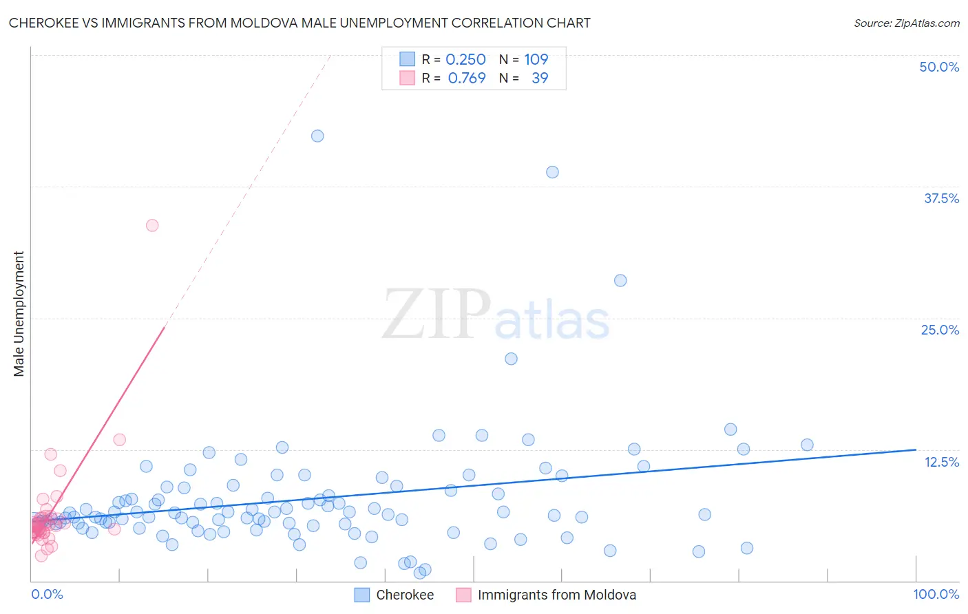 Cherokee vs Immigrants from Moldova Male Unemployment