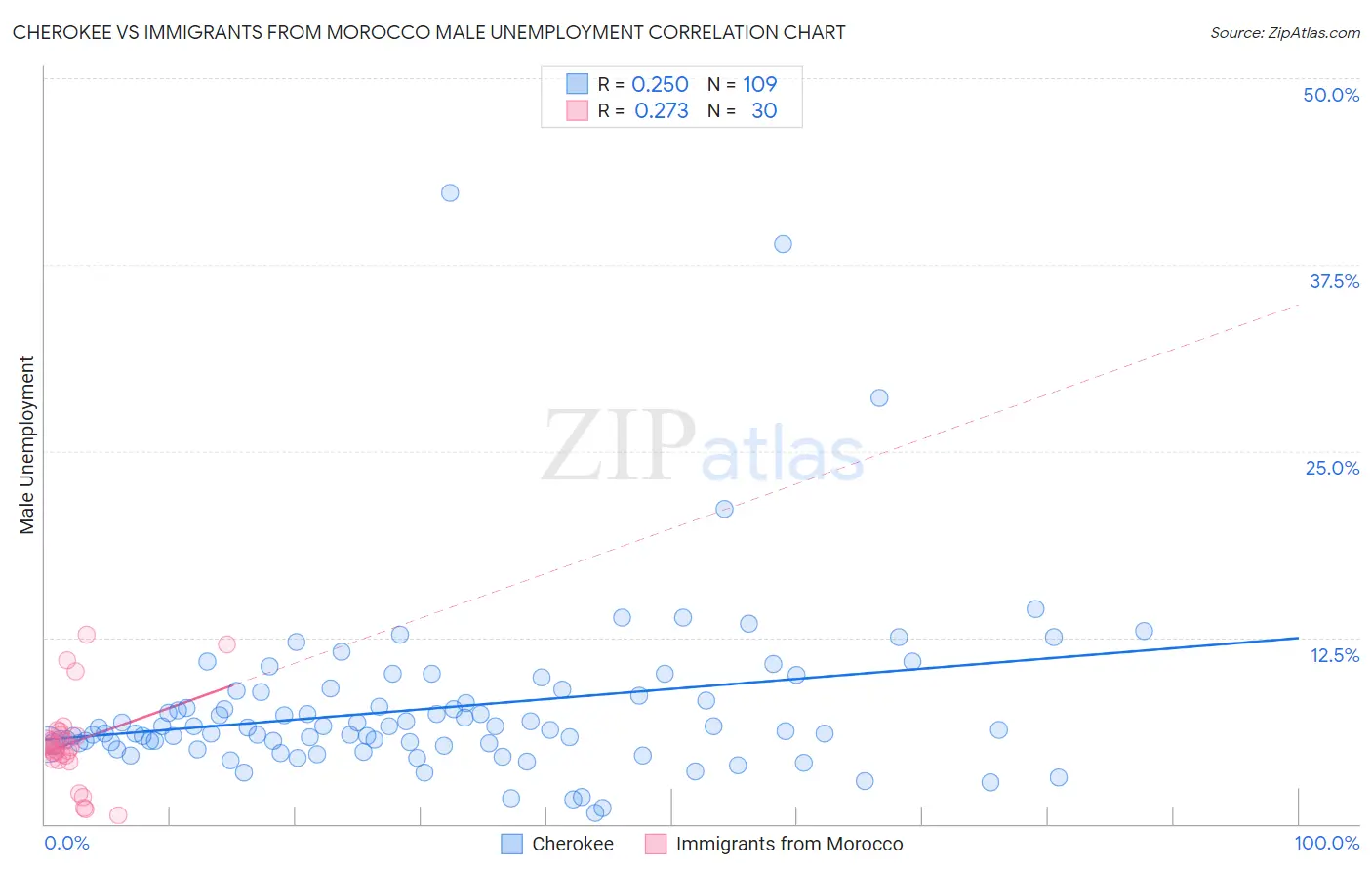 Cherokee vs Immigrants from Morocco Male Unemployment