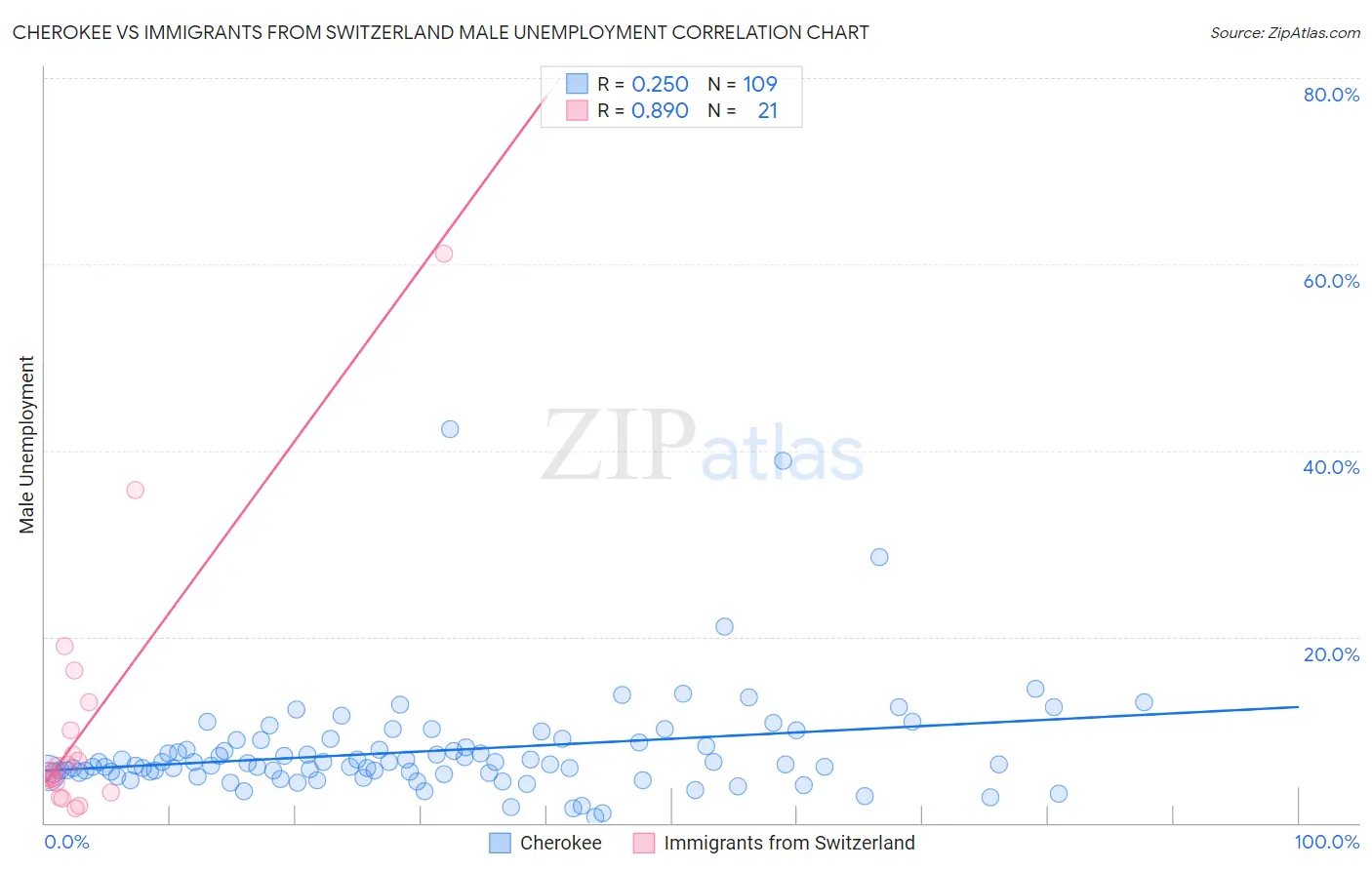 Cherokee vs Immigrants from Switzerland Male Unemployment