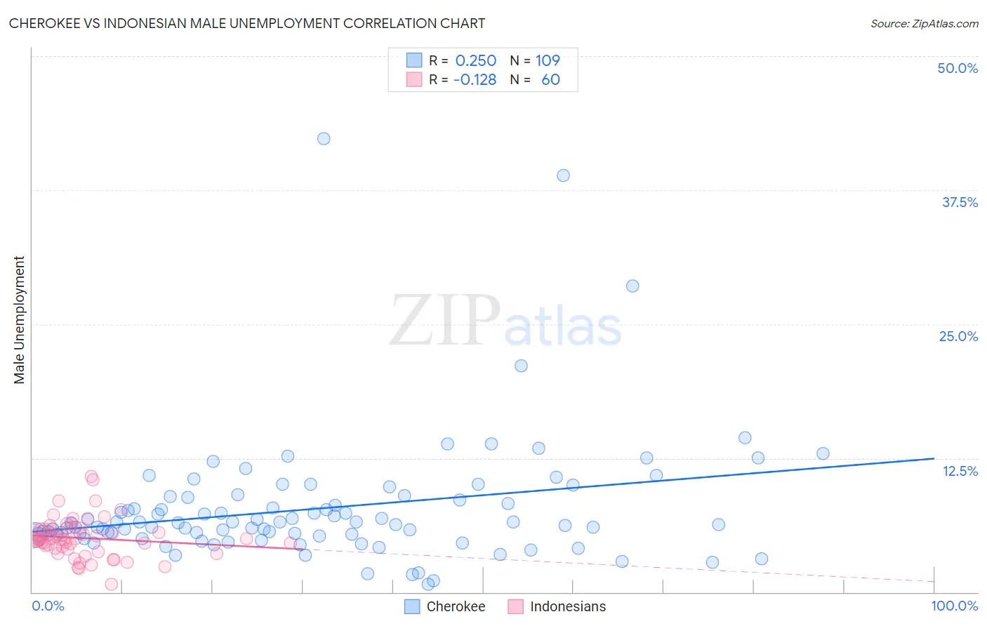 Cherokee vs Indonesian Male Unemployment