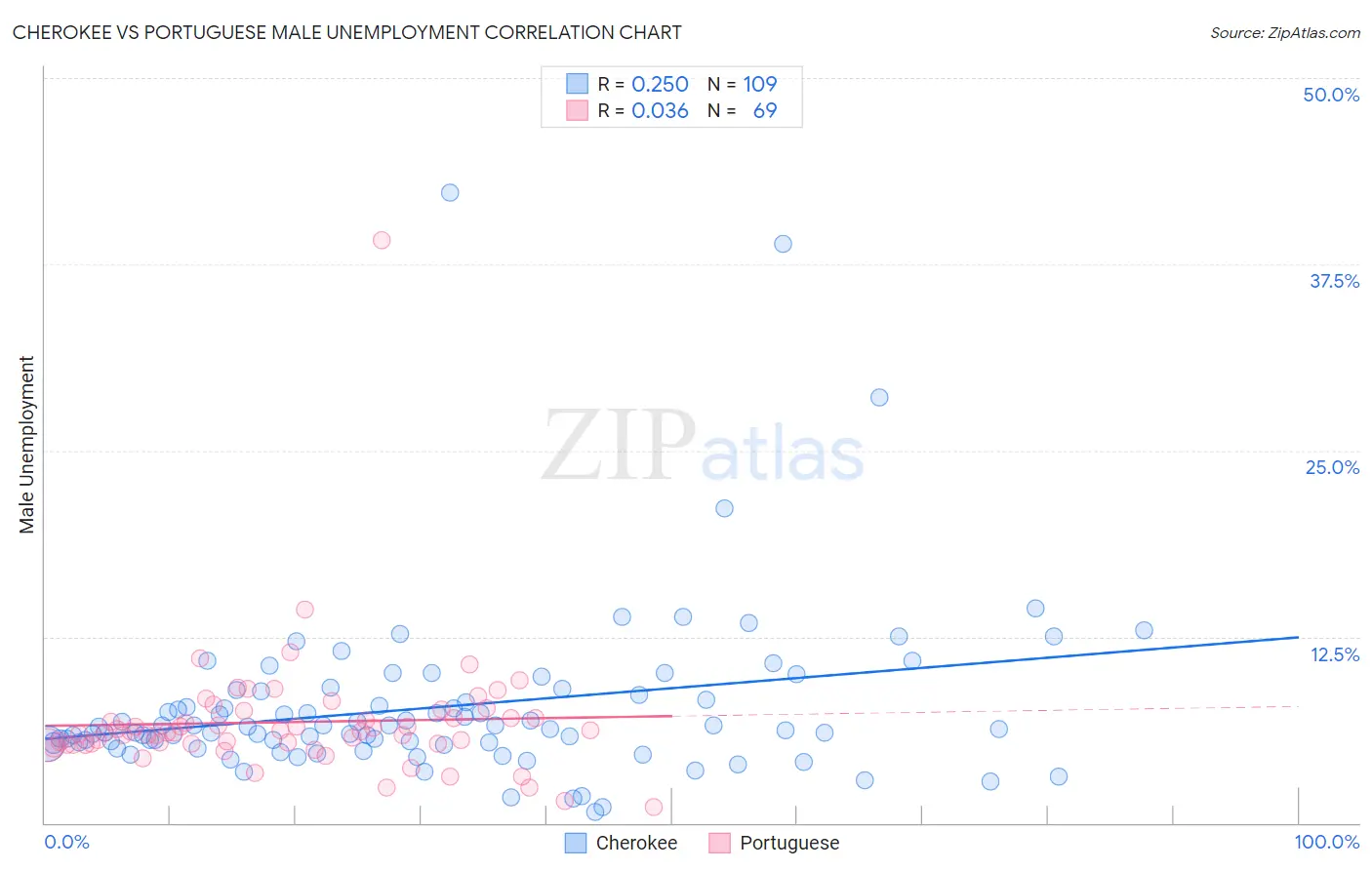 Cherokee vs Portuguese Male Unemployment