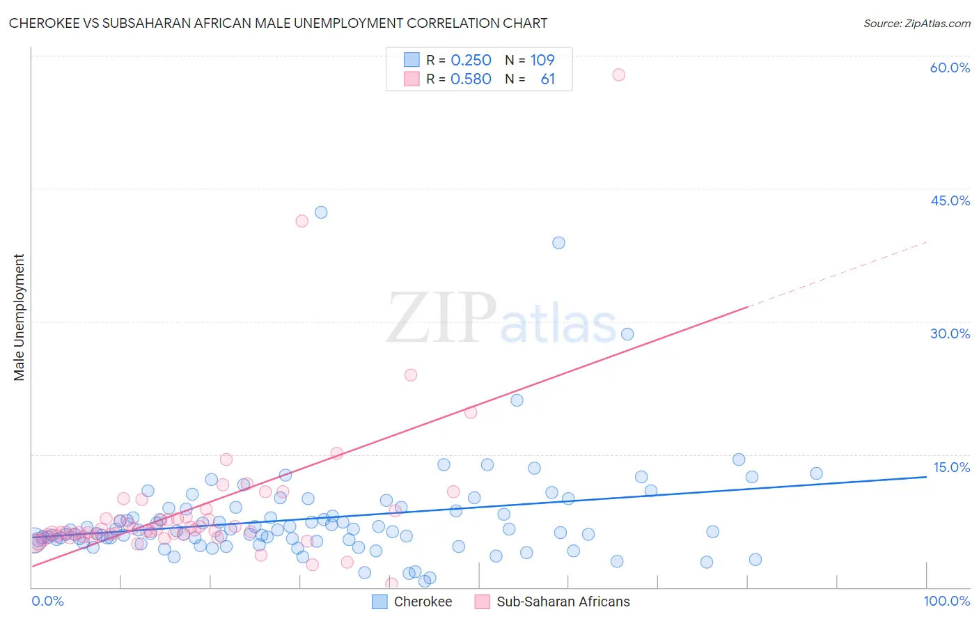 Cherokee vs Subsaharan African Male Unemployment