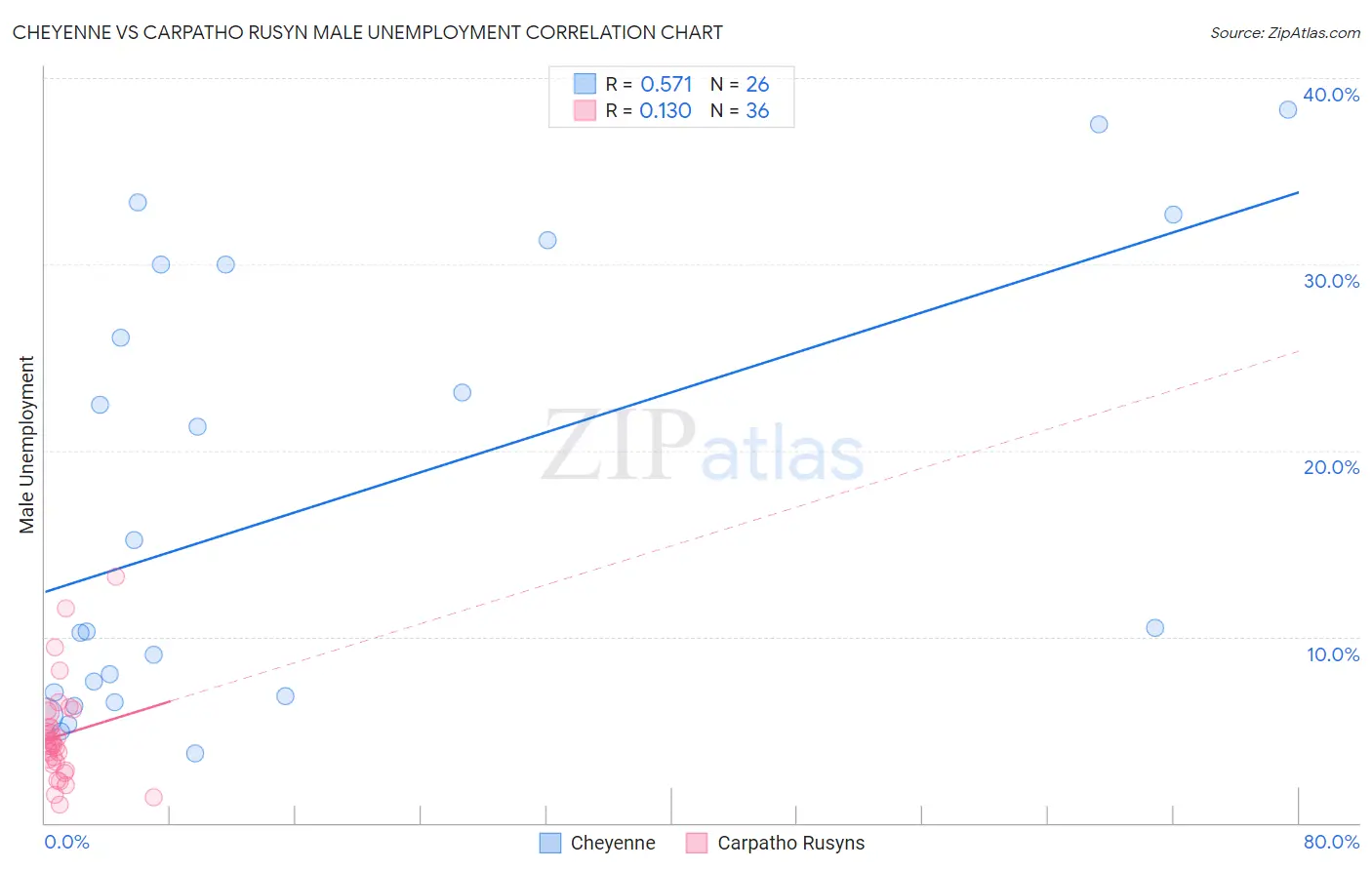 Cheyenne vs Carpatho Rusyn Male Unemployment