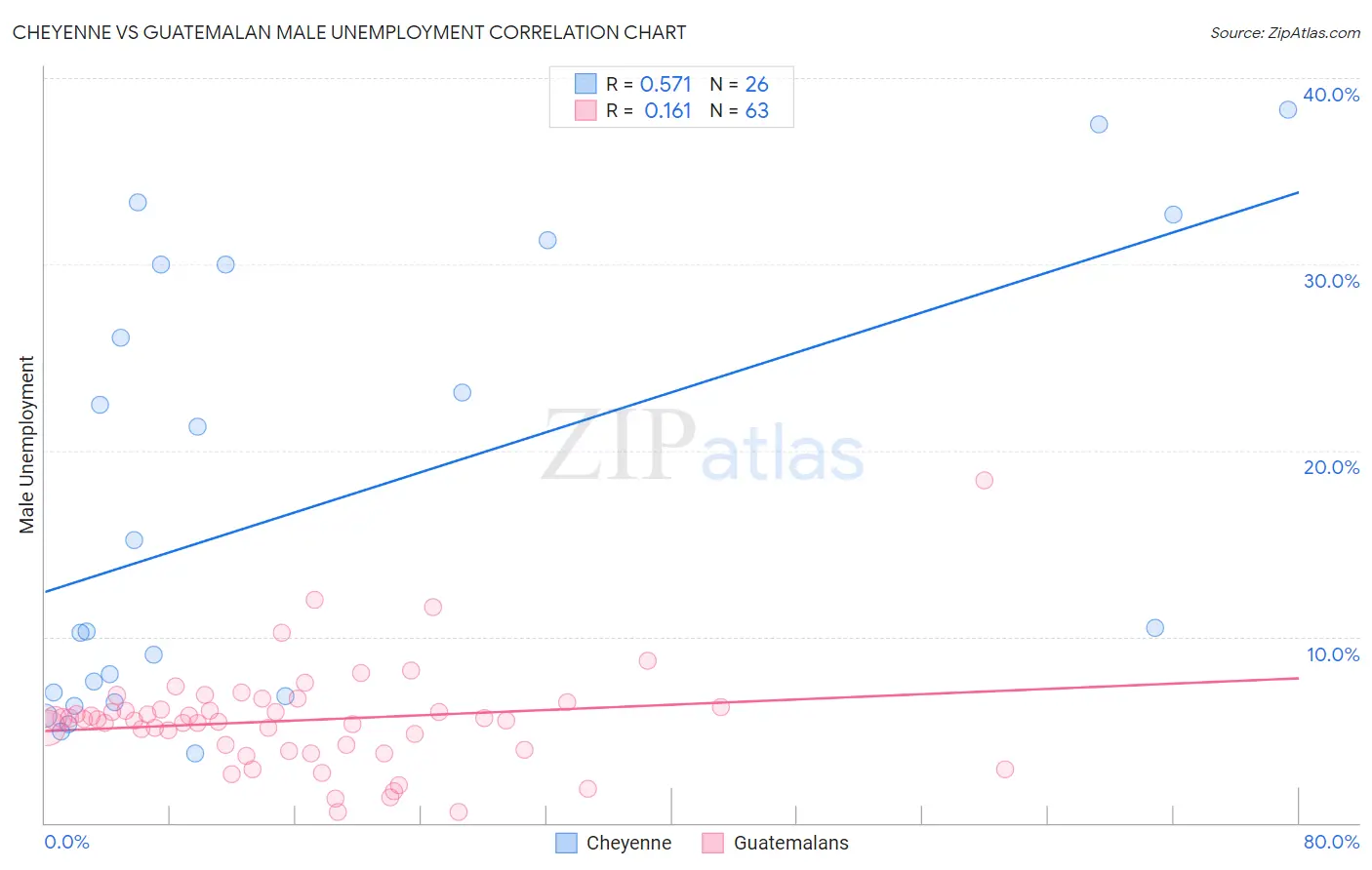 Cheyenne vs Guatemalan Male Unemployment