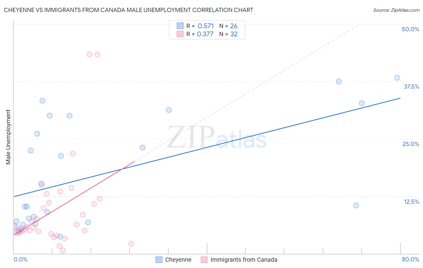 Cheyenne vs Immigrants from Canada Male Unemployment