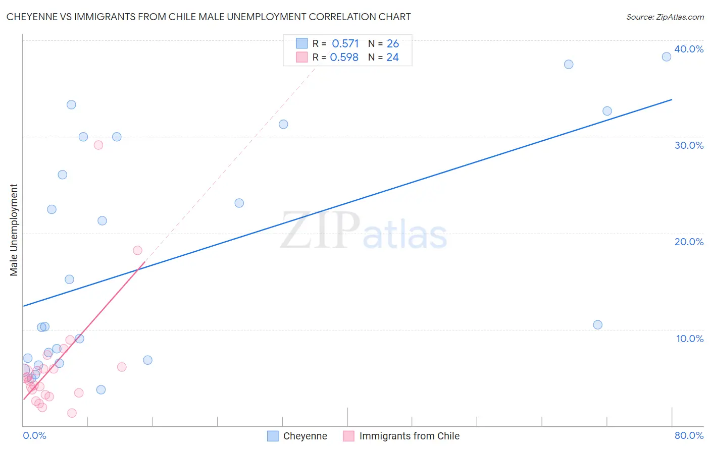 Cheyenne vs Immigrants from Chile Male Unemployment