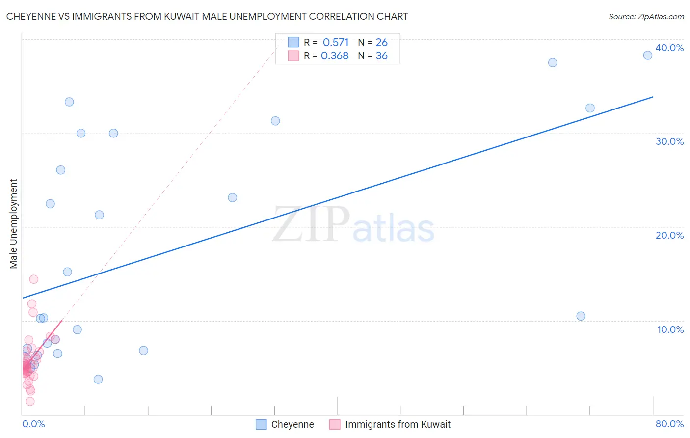 Cheyenne vs Immigrants from Kuwait Male Unemployment