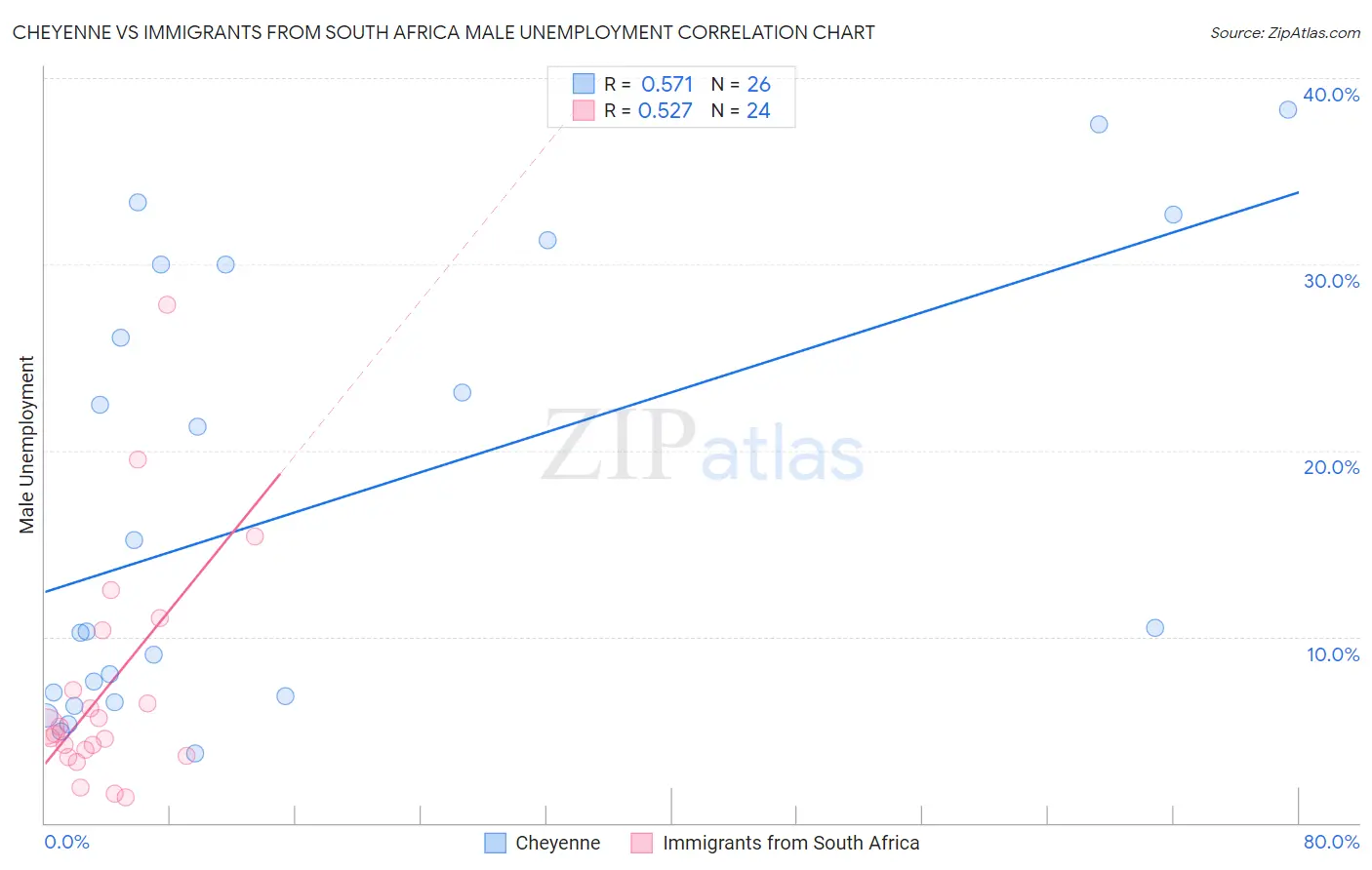 Cheyenne vs Immigrants from South Africa Male Unemployment