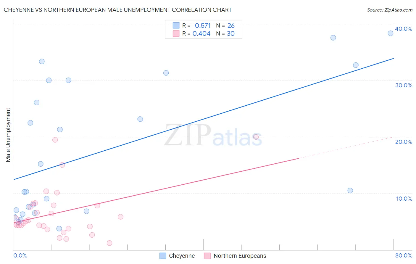 Cheyenne vs Northern European Male Unemployment