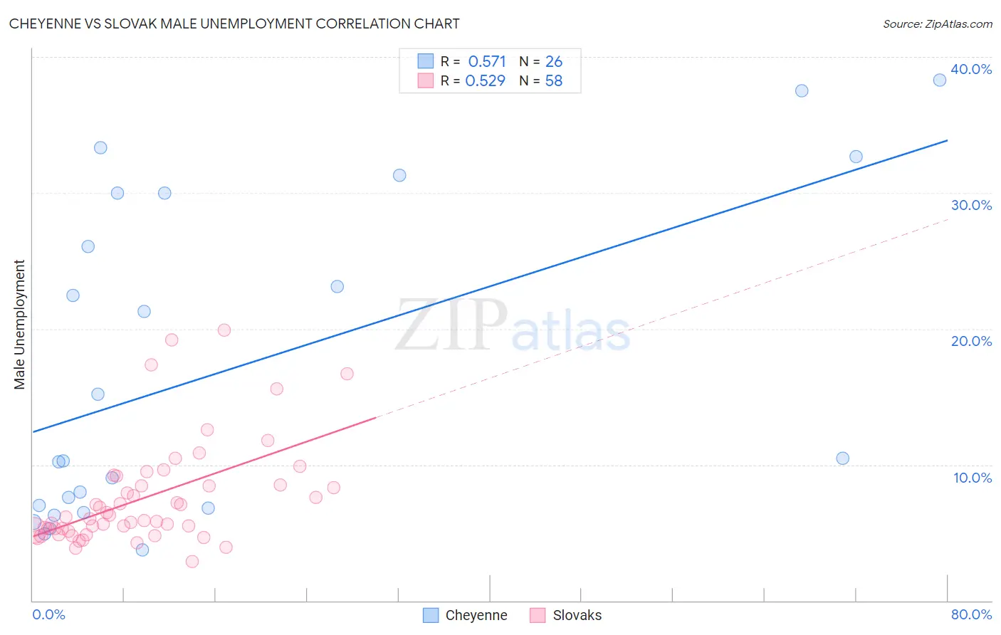 Cheyenne vs Slovak Male Unemployment