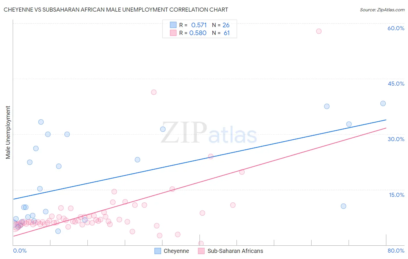 Cheyenne vs Subsaharan African Male Unemployment