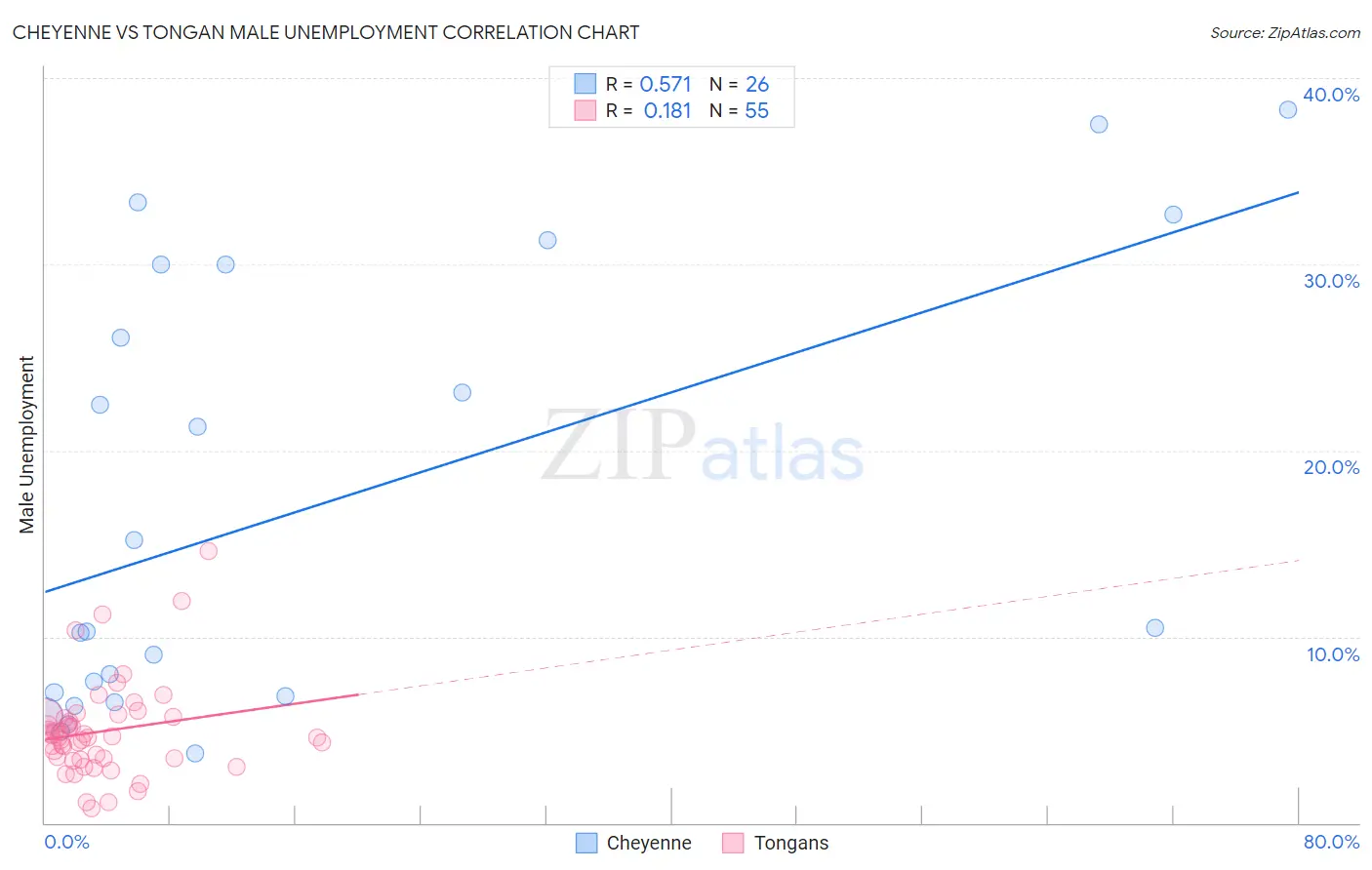 Cheyenne vs Tongan Male Unemployment