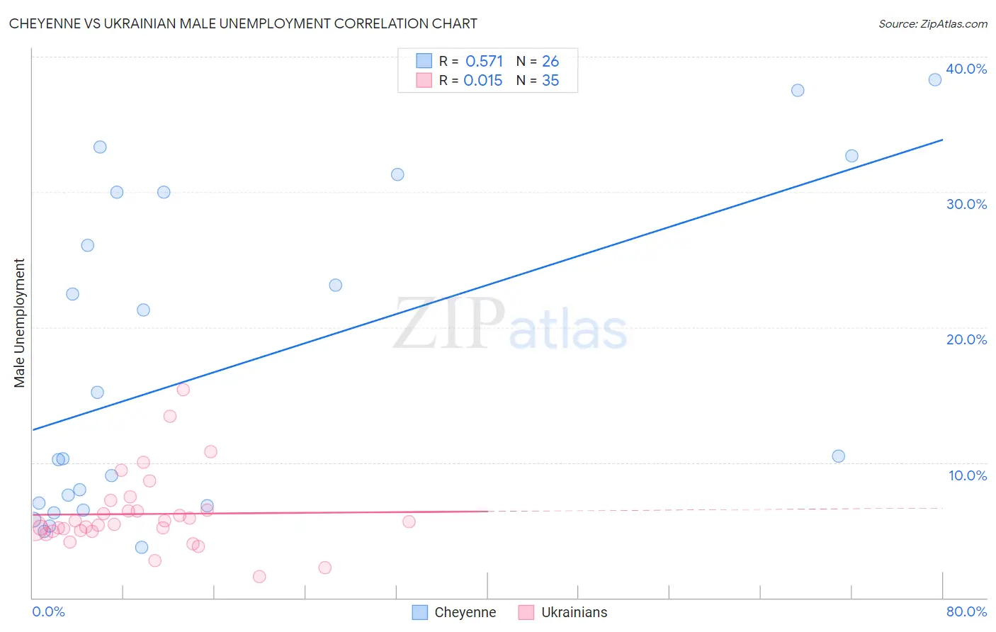 Cheyenne vs Ukrainian Male Unemployment