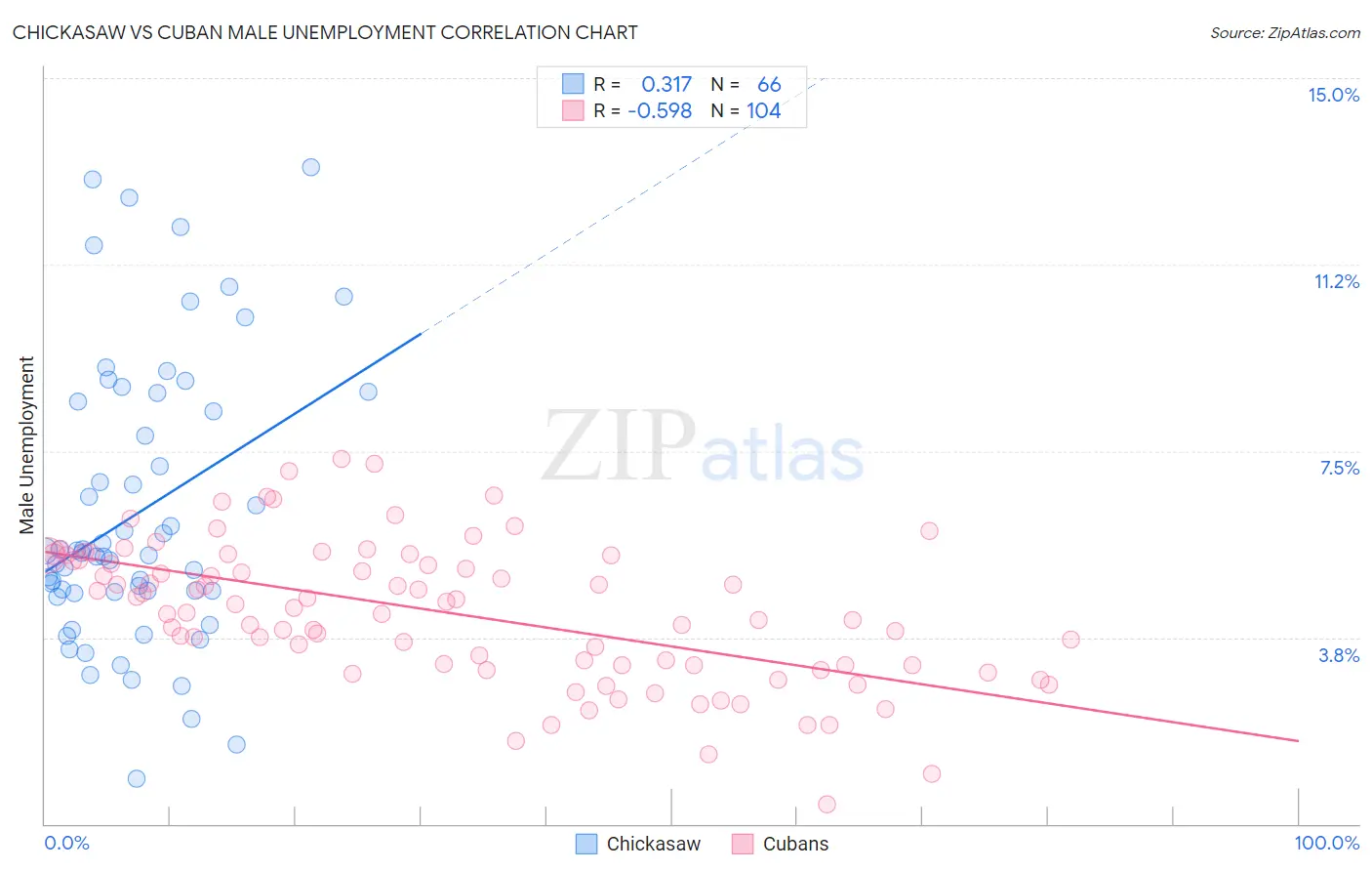 Chickasaw vs Cuban Male Unemployment