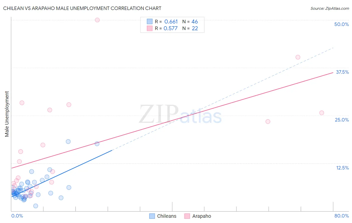 Chilean vs Arapaho Male Unemployment