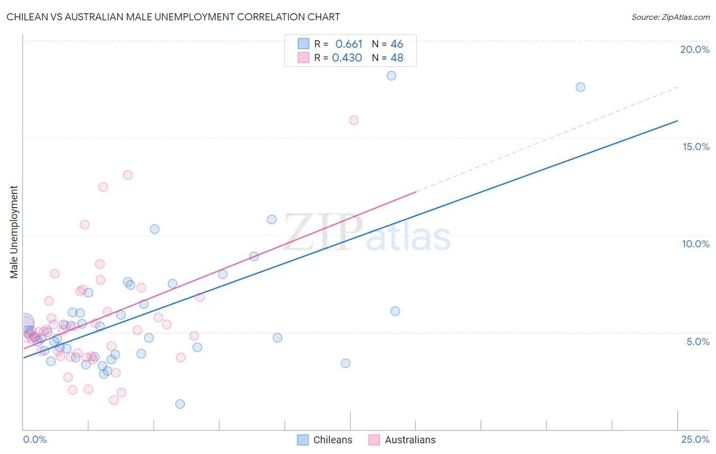 Chilean vs Australian Male Unemployment