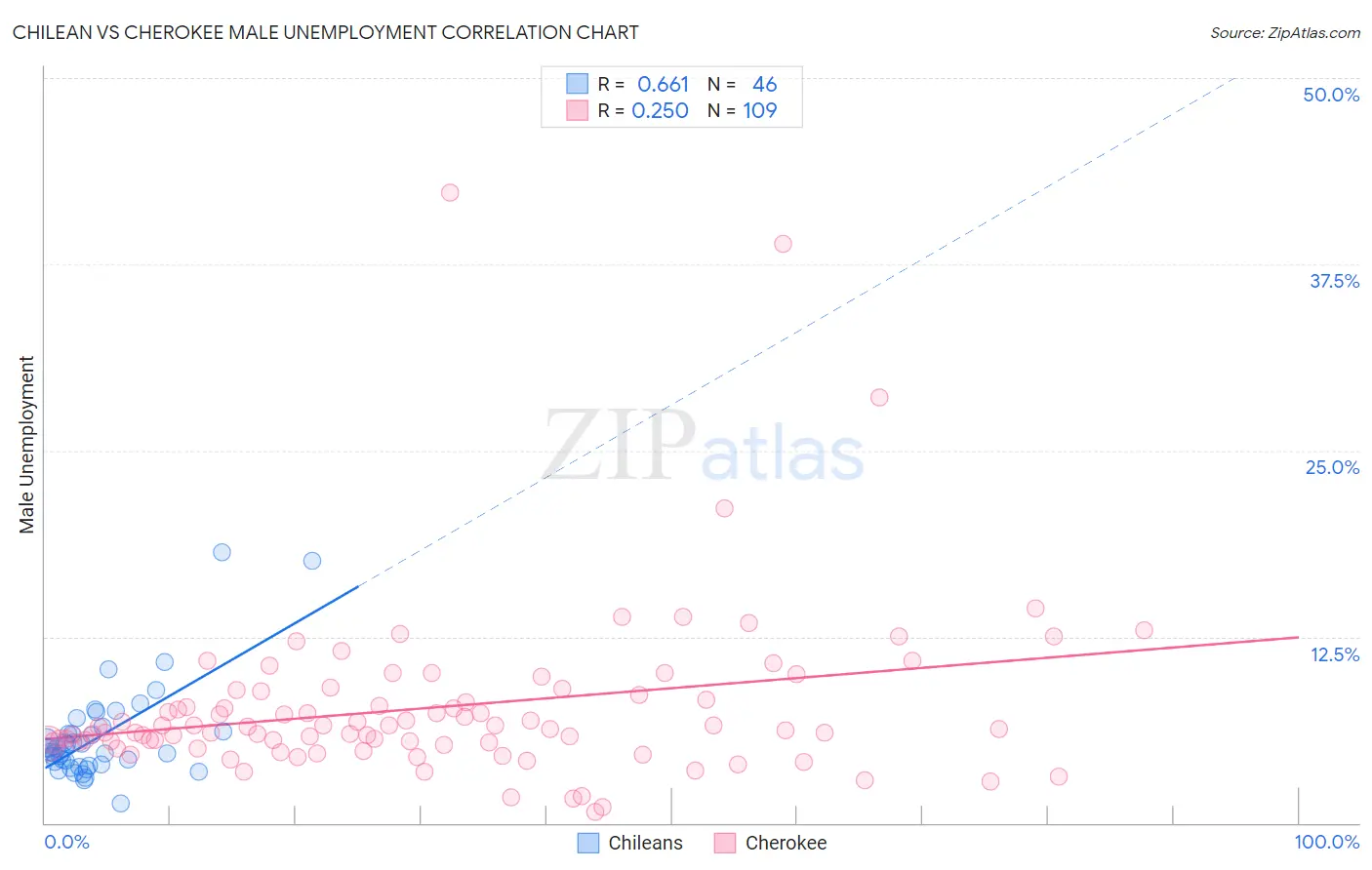 Chilean vs Cherokee Male Unemployment