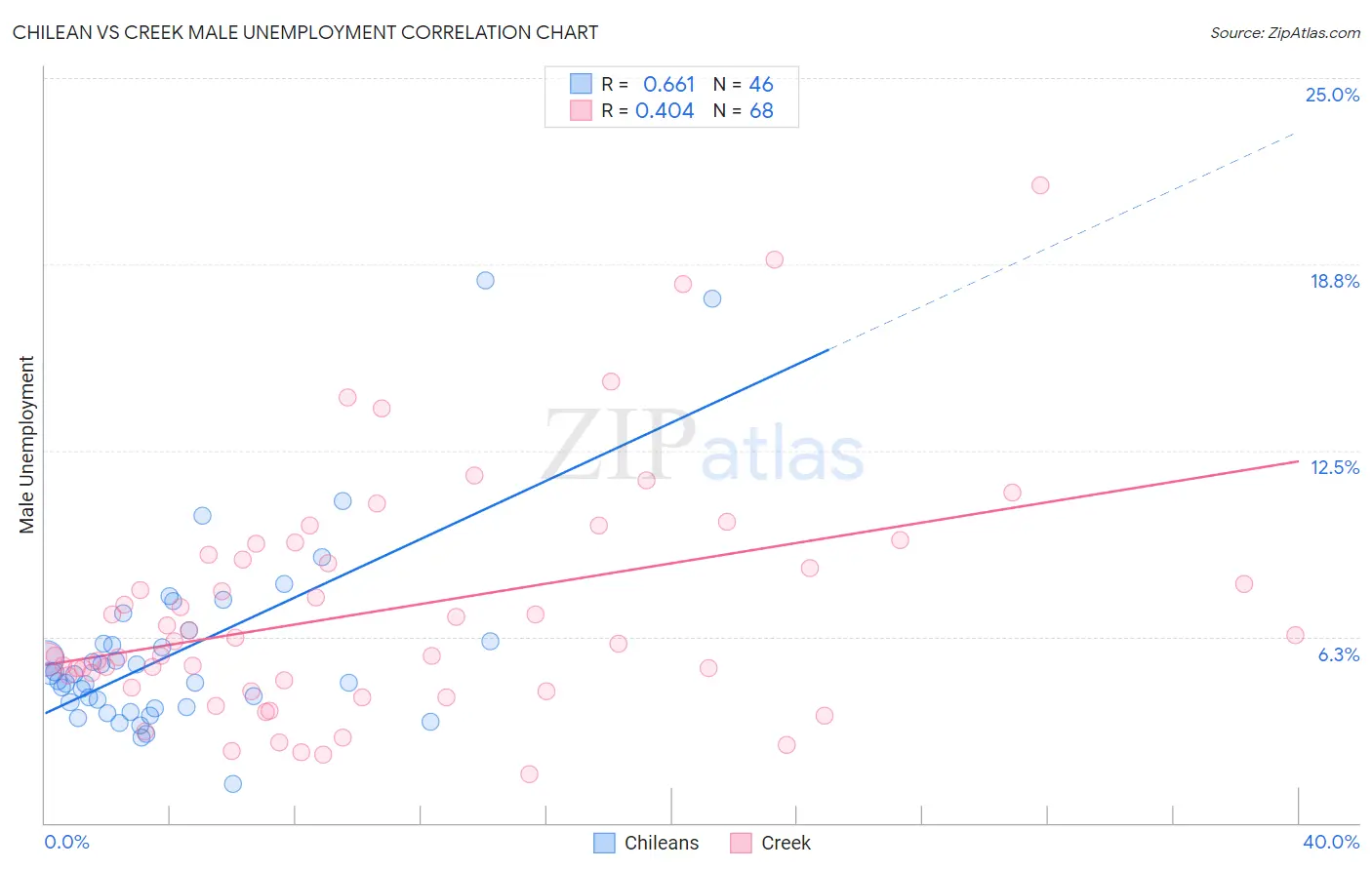 Chilean vs Creek Male Unemployment